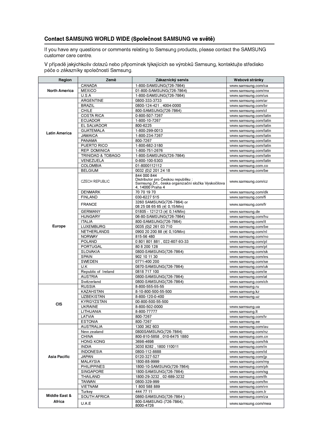 Samsung HT-TX500R/XEO manual Contact Samsung World Wide Společnost Samsung ve světě 