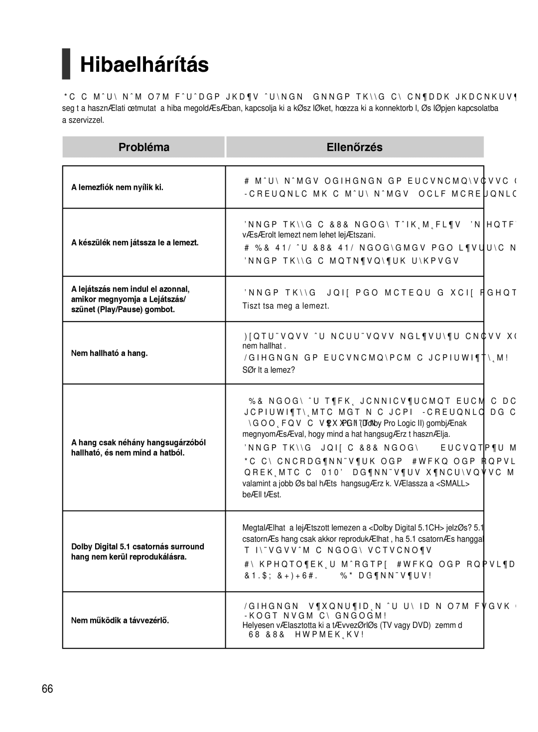 Samsung HT-TX500R/XEO, HT-TX500R/XET, HT-TX500R/XEE manual Hibaelhárítás, Probléma Ellenőrzés 