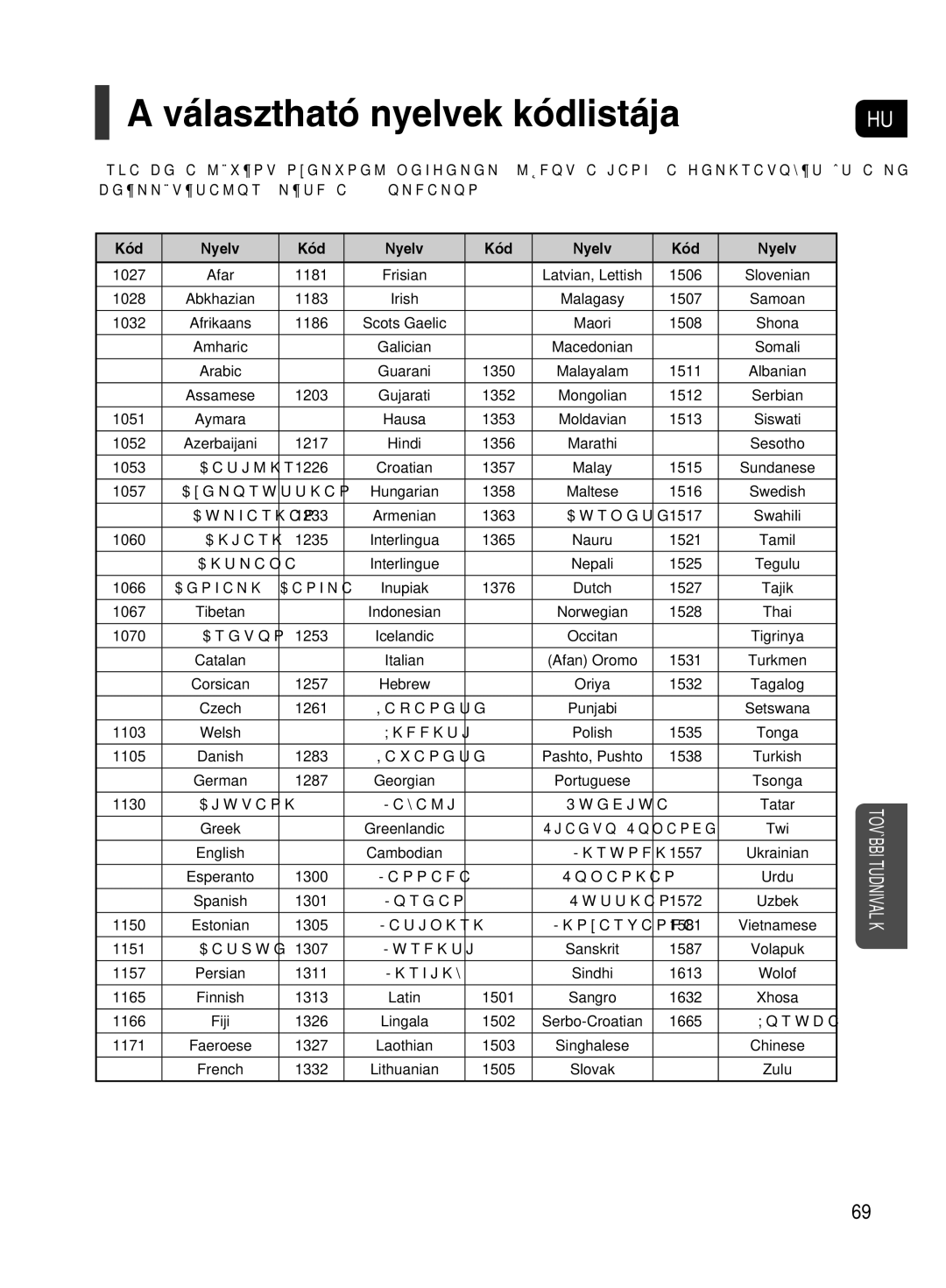 Samsung HT-TX500R/XEO, HT-TX500R/XET, HT-TX500R/XEE manual Választható nyelvek kódlistája, Kód Nyelv 