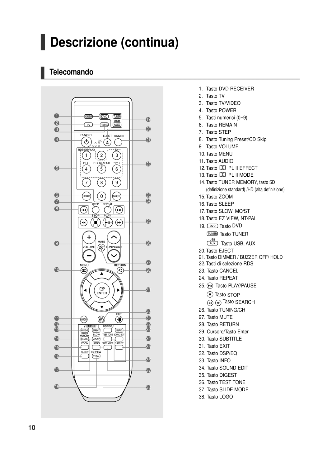 Samsung HT-TX500R/XET manual Descrizione continua, Telecomando 