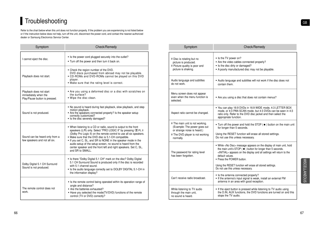 Samsung HT-TX500R/XEE, HT-TX500T/ADL, HT-TX500R/XEF, HT-TX500R/XET, HT-TX500R/XEO manual Troubleshooting 