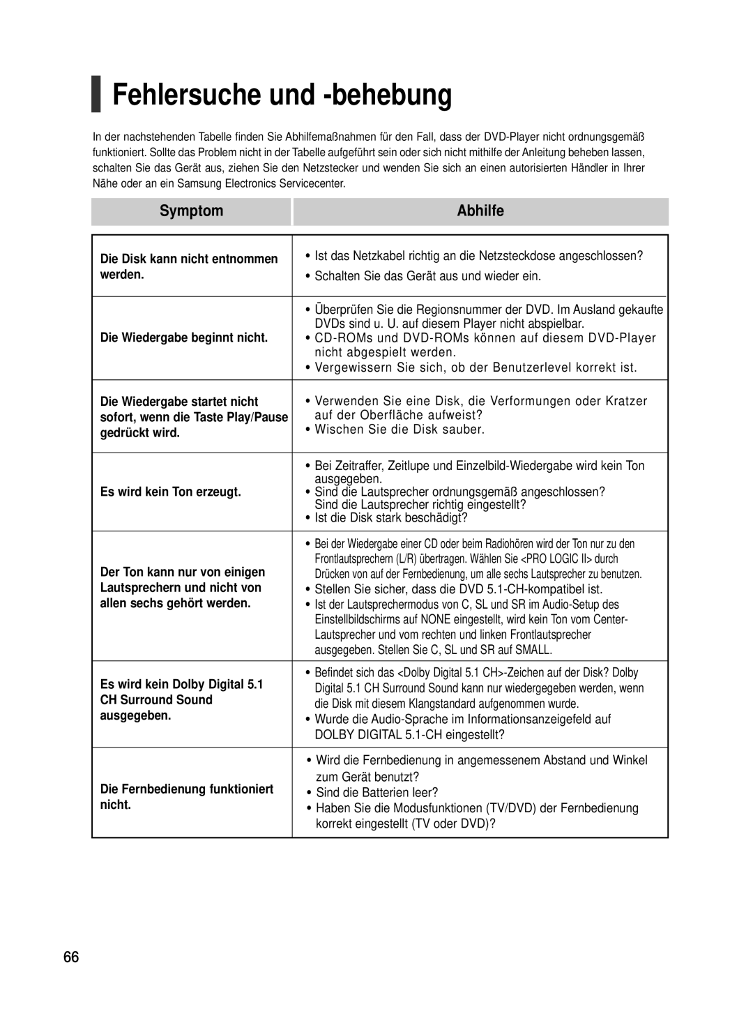 Samsung HT-TX500R/XEF, HT-TX500T/ADL manual Fehlersuche und -behebung 