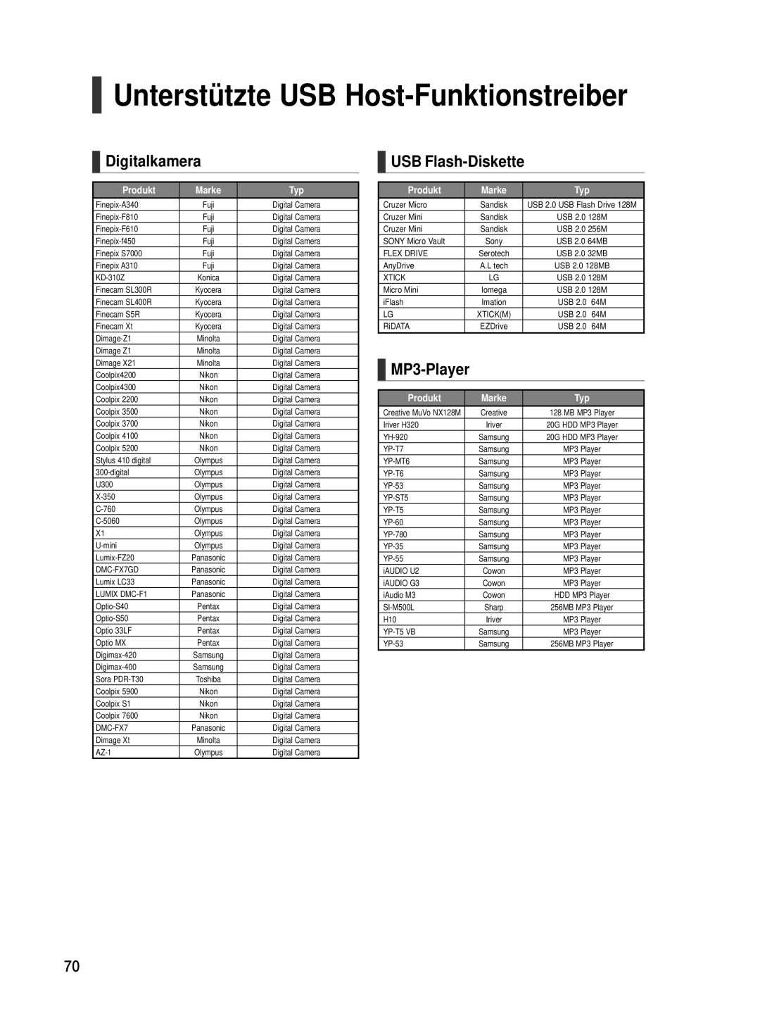 Samsung HT-TX500R/XEF, HT-TX500T/ADL manual Unterstützte USB Host-Funktionstreiber, Digitalkamera 