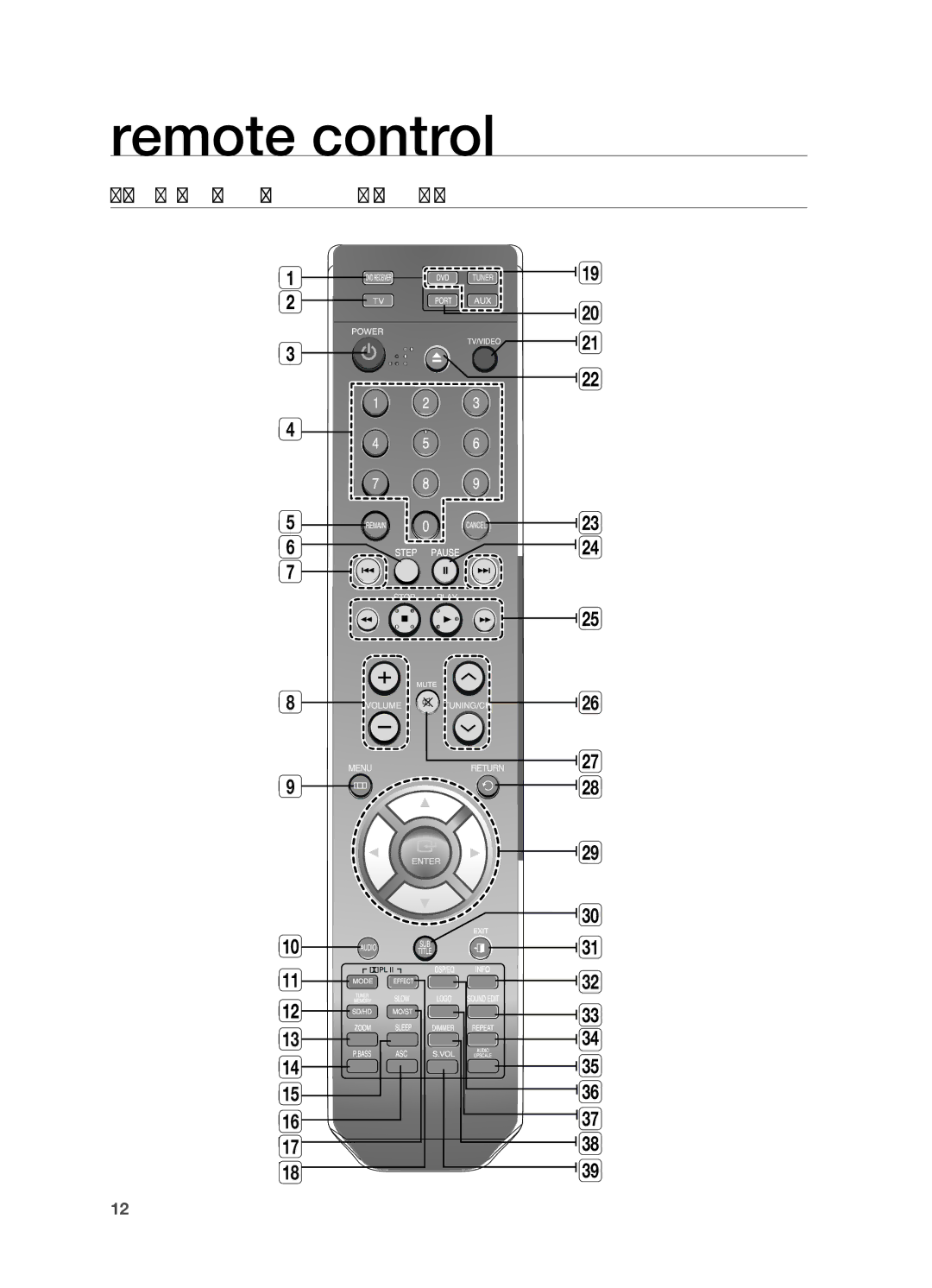 Samsung HT-TX715 user manual Remote control, Tour of the Remote Control 