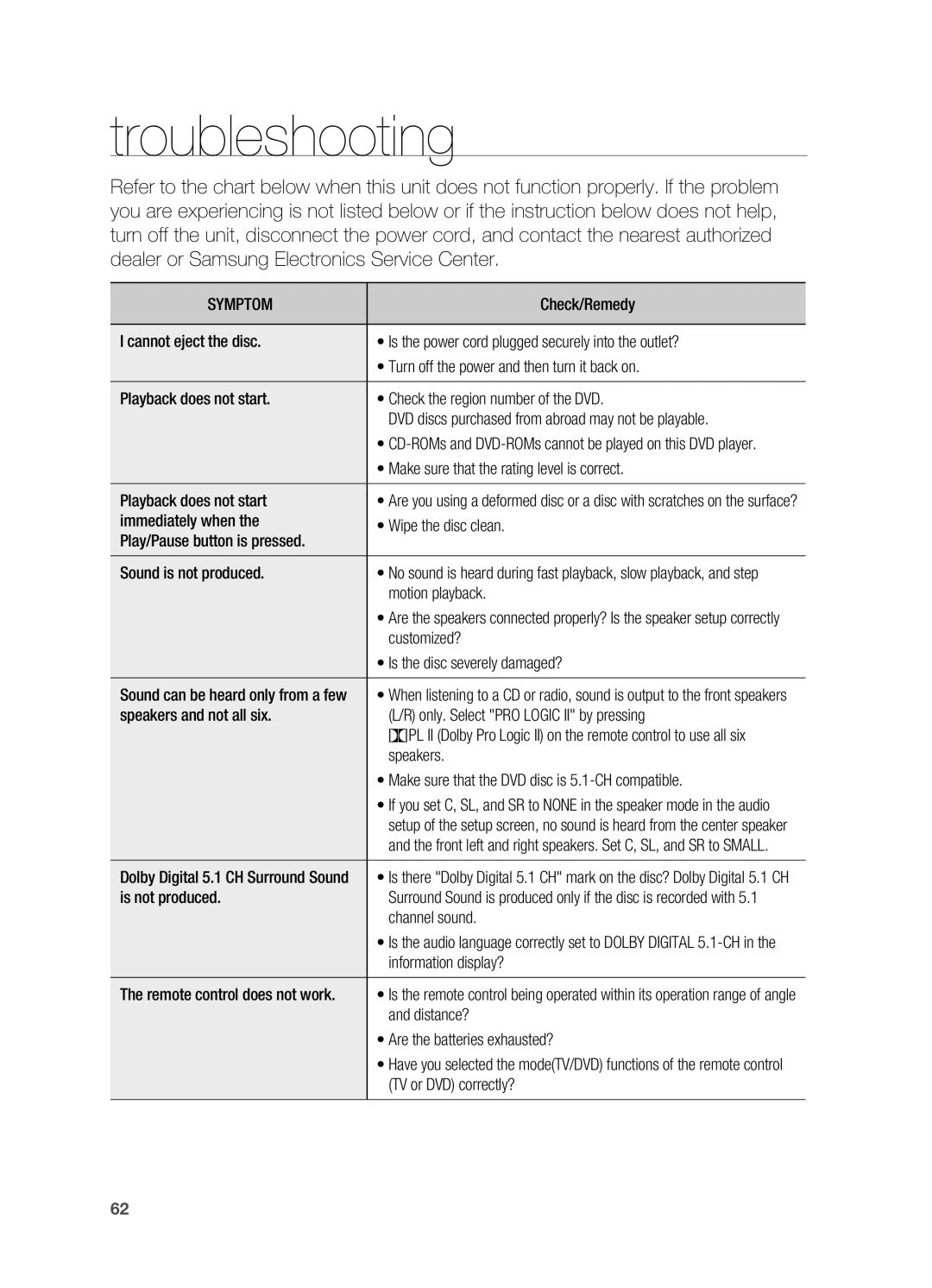 Samsung HT-TX715 user manual Troubleshooting, Sound can be heard only from a few, Dolby Digital 5.1 CH Surround Sound 