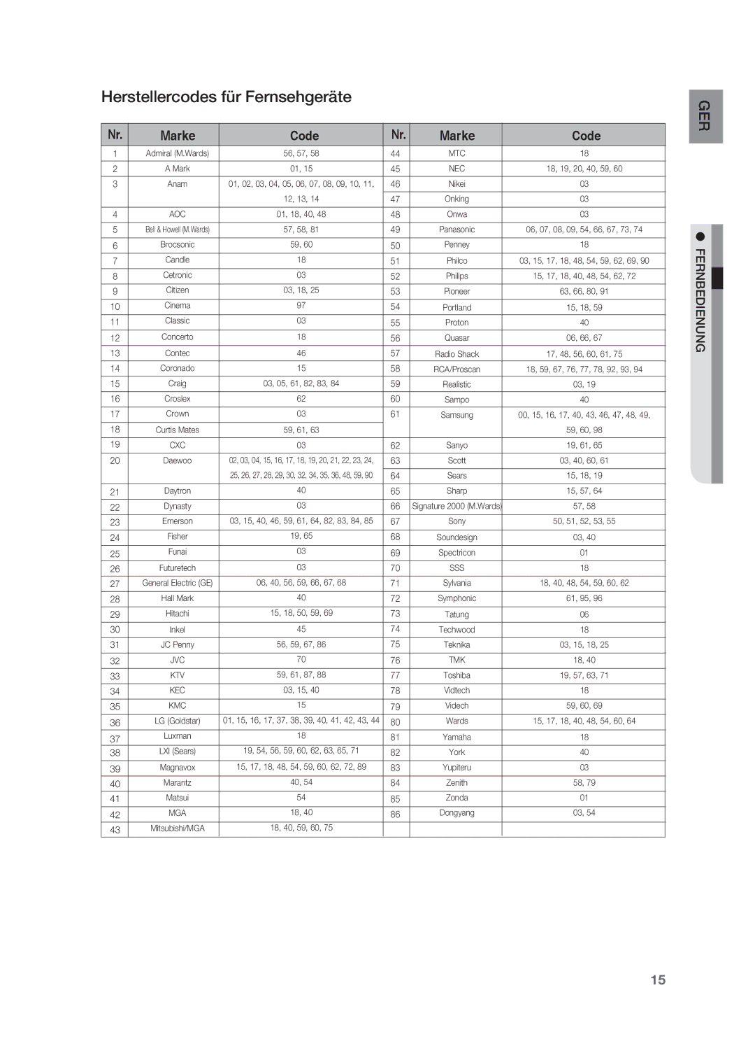 Samsung HT-TX715T/EDC, HT-TX715T/XEF, HT-X715T/EDC, HT-X715T/XEU, HT-TX715T/ADL Herstellercodes für Fernsehgeräte, Marke Code 