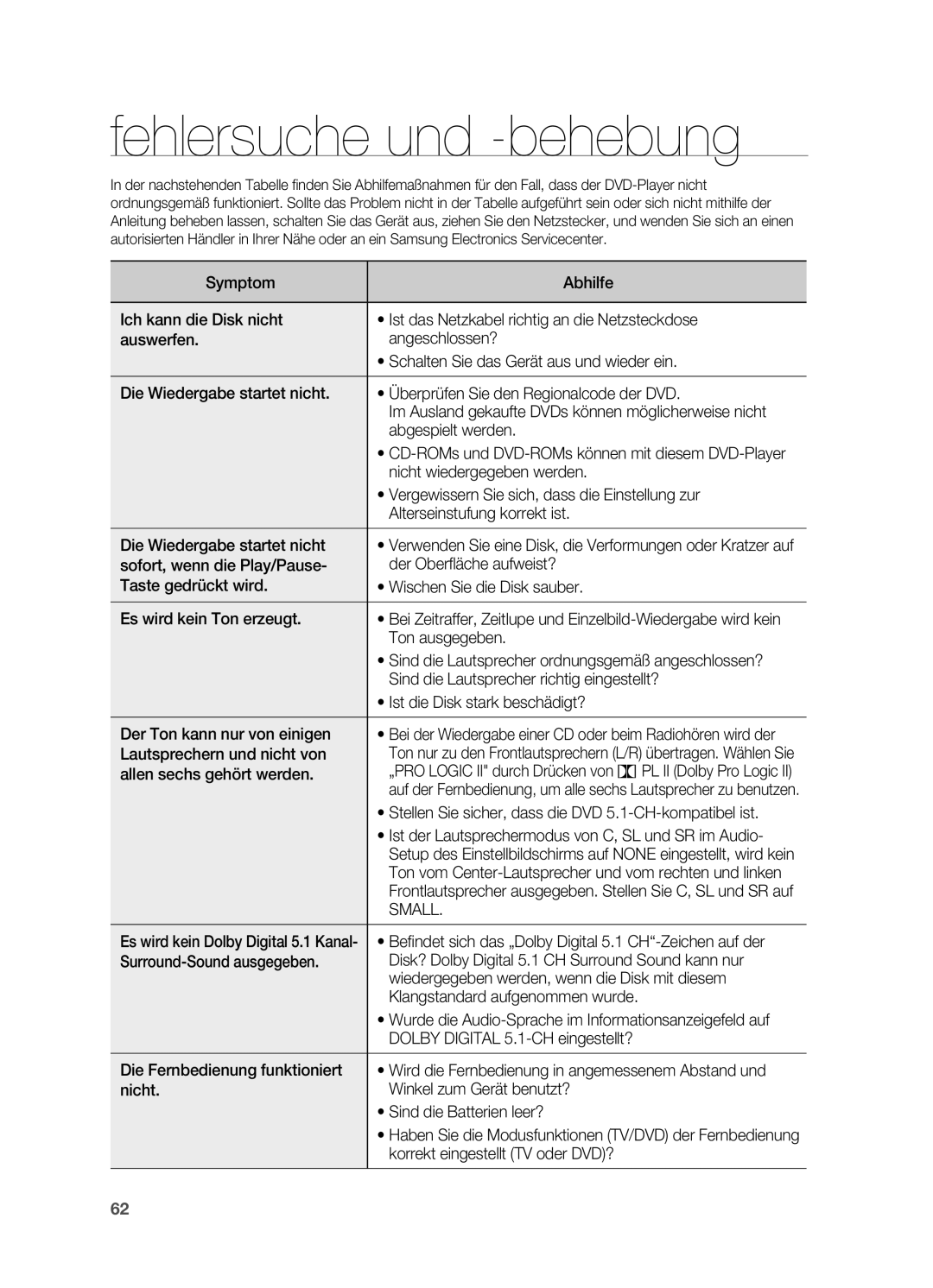 Samsung HT-X715T/EDC, HT-TX715T/EDC, HT-TX715T/XEF, HT-X715T/XEU, HT-TX715T/ADL manual Fehlersuche und -behebung 