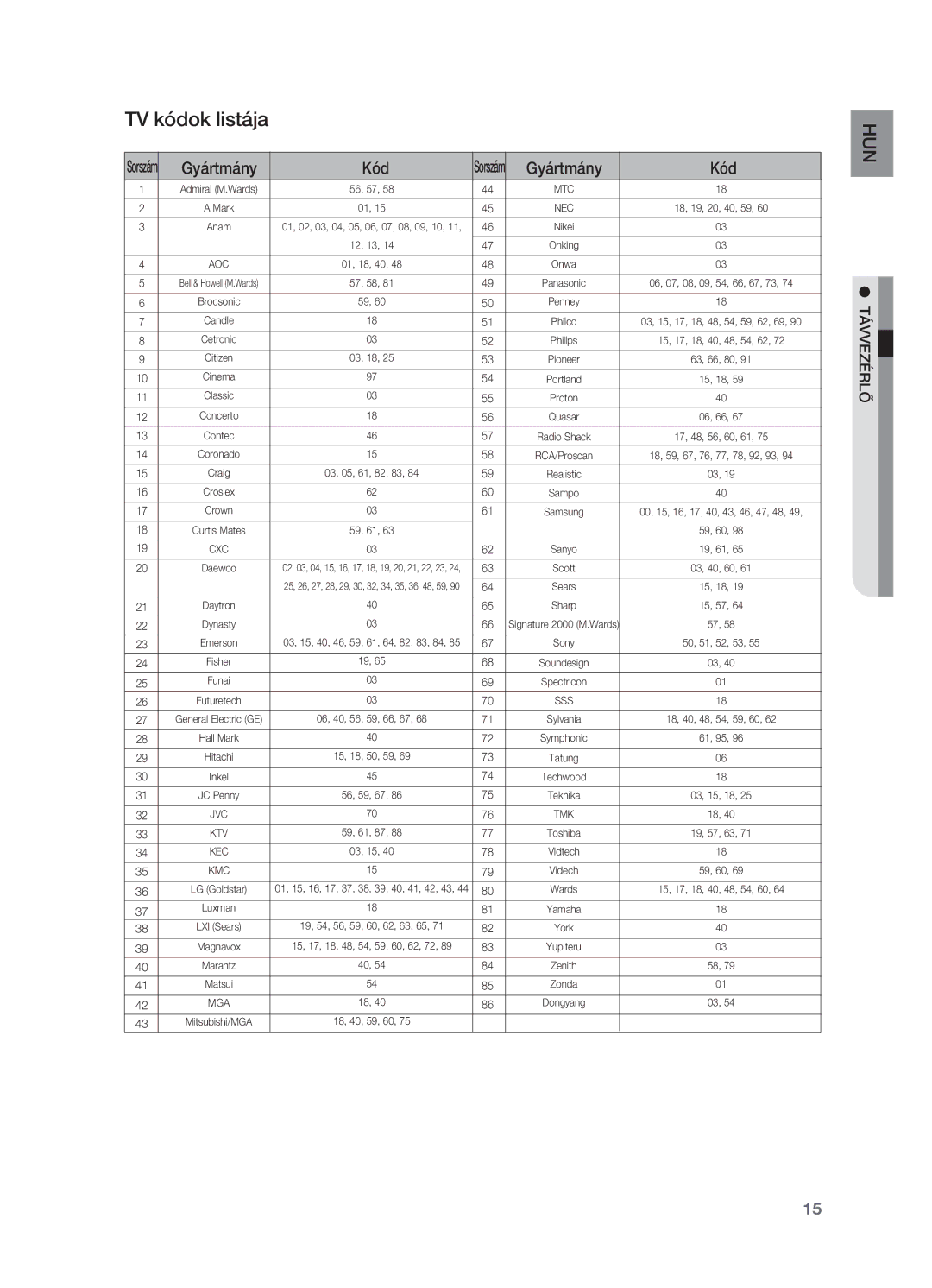 Samsung HT-X715T/XEE, HT-TX715T/EDC, HT-X715T/EDC, HT-TX715T/XEE manual TV kódok listája, Kec 