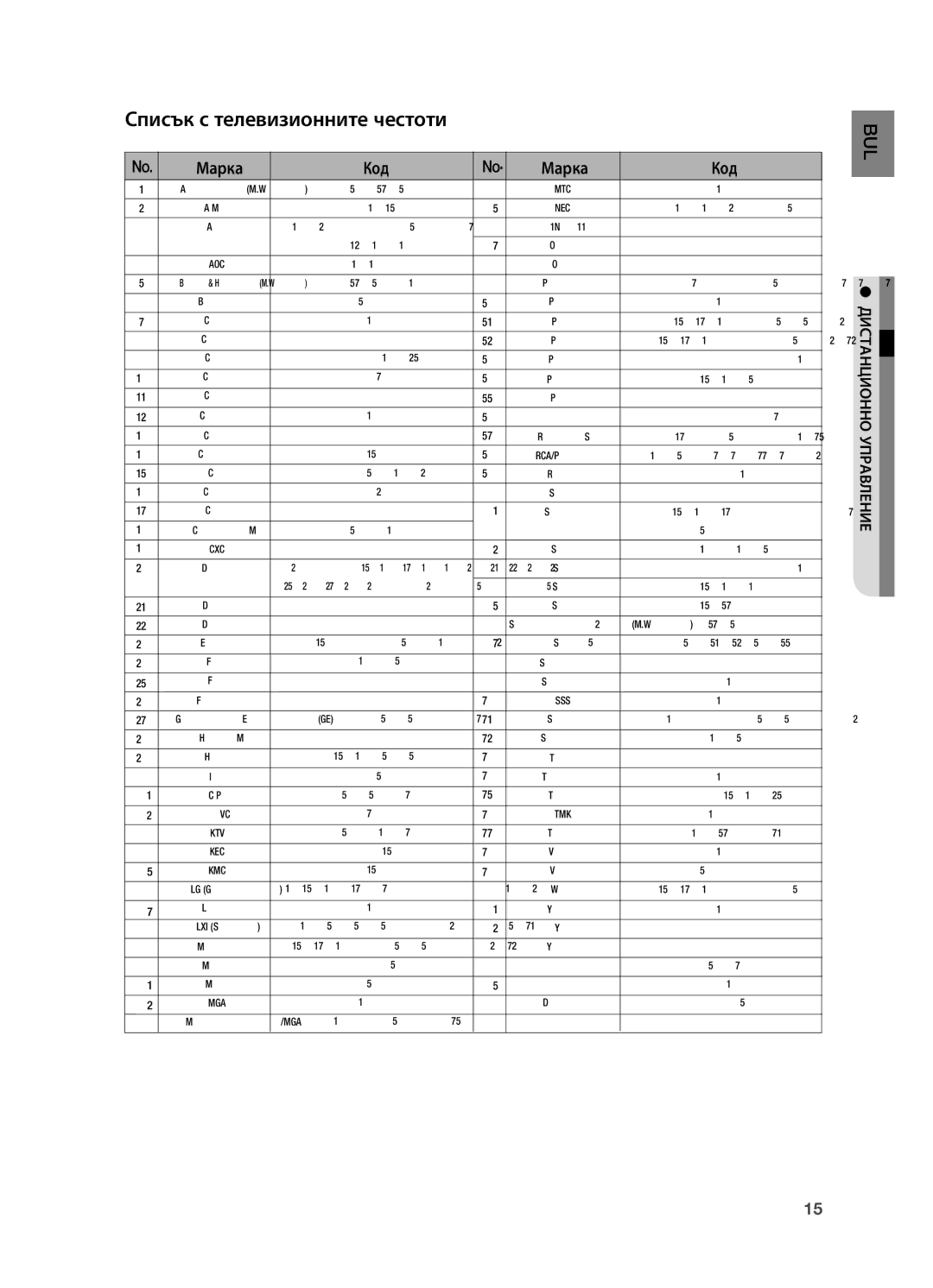 Samsung HT-X715T/EDC, HT-TX715T/EDC manual Списък с телевизионните честоти, Марка Код 