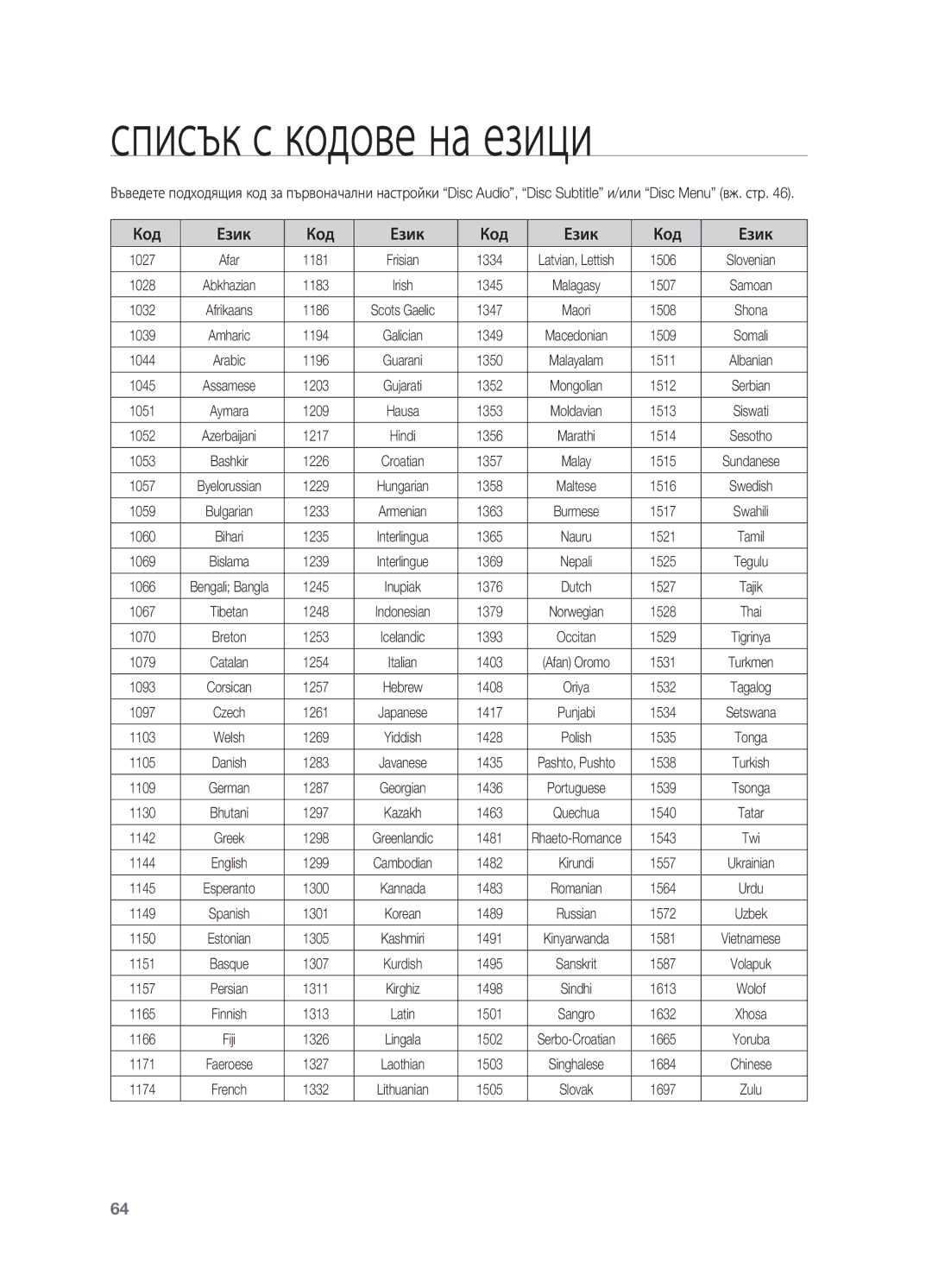 Samsung HT-TX715T/EDC, HT-X715T/EDC manual Списък с кодове на езици 