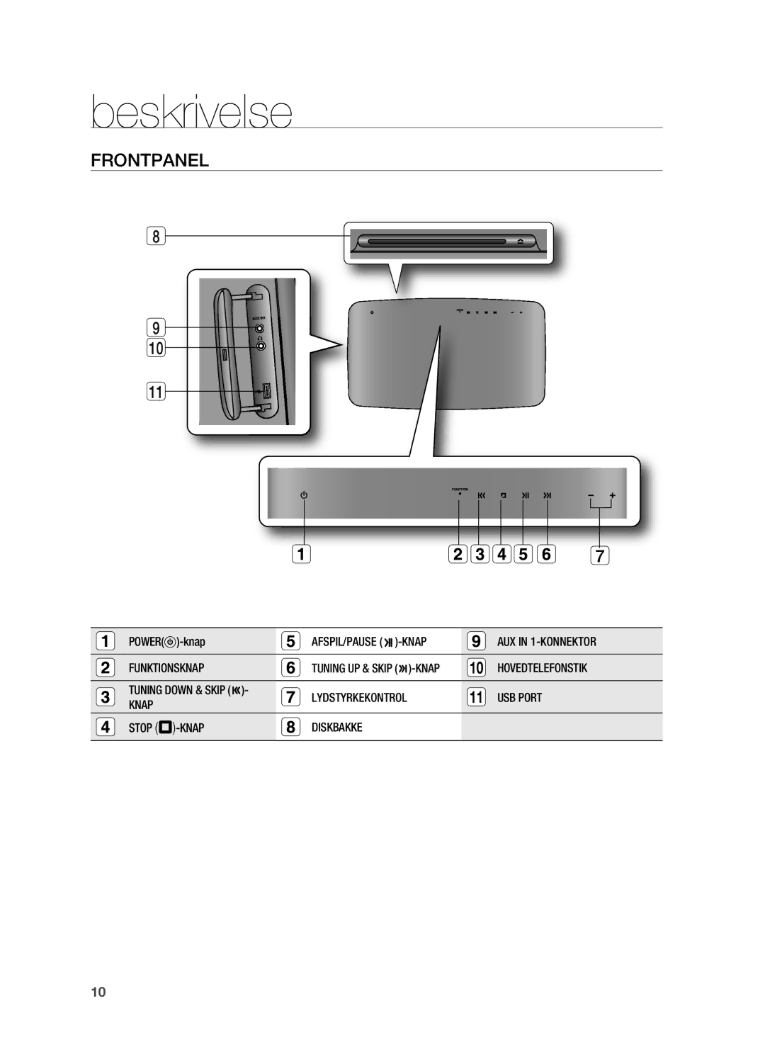 Samsung HT-TX715T/XEE manual Beskrivelse, Frontpanel, AFSPIL/PAUSE -KNAP AUX in 1-KONNEKTOR Funktionsknap, Hovedtelefonstik 