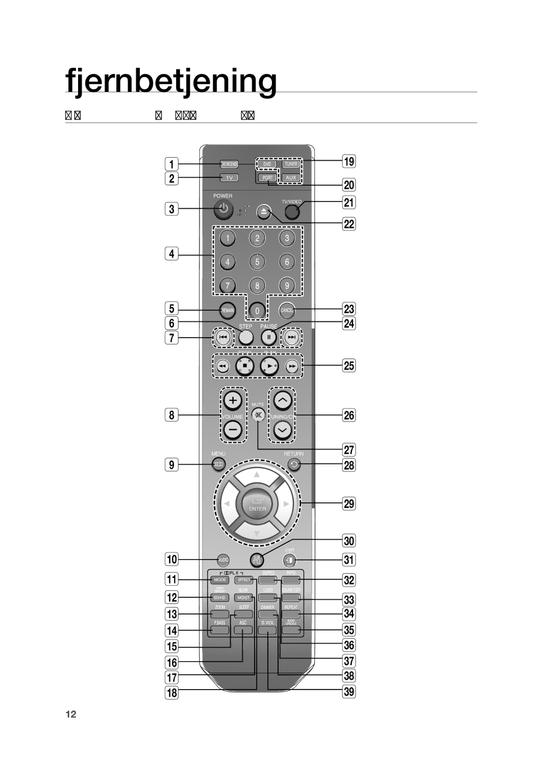 Samsung HT-TX715T/XEE, HT-X715T/XEE manual Fjernbetjening, Beskrivelse af fjernbetjeningen 