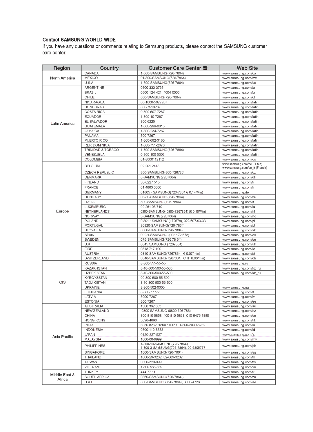 Samsung HT-TX725GT/XEE, HT-TX725GT/EDC manual Contact Samsung World Wide, Region Country Customer Care Center  Web Site 