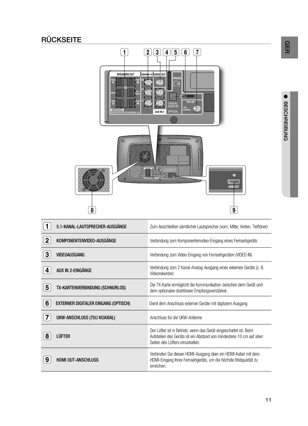 Samsung HT-X725T/EDC, HT-TX725GT/EDC, HT-X725GT/XEU manual RüCkseITe 