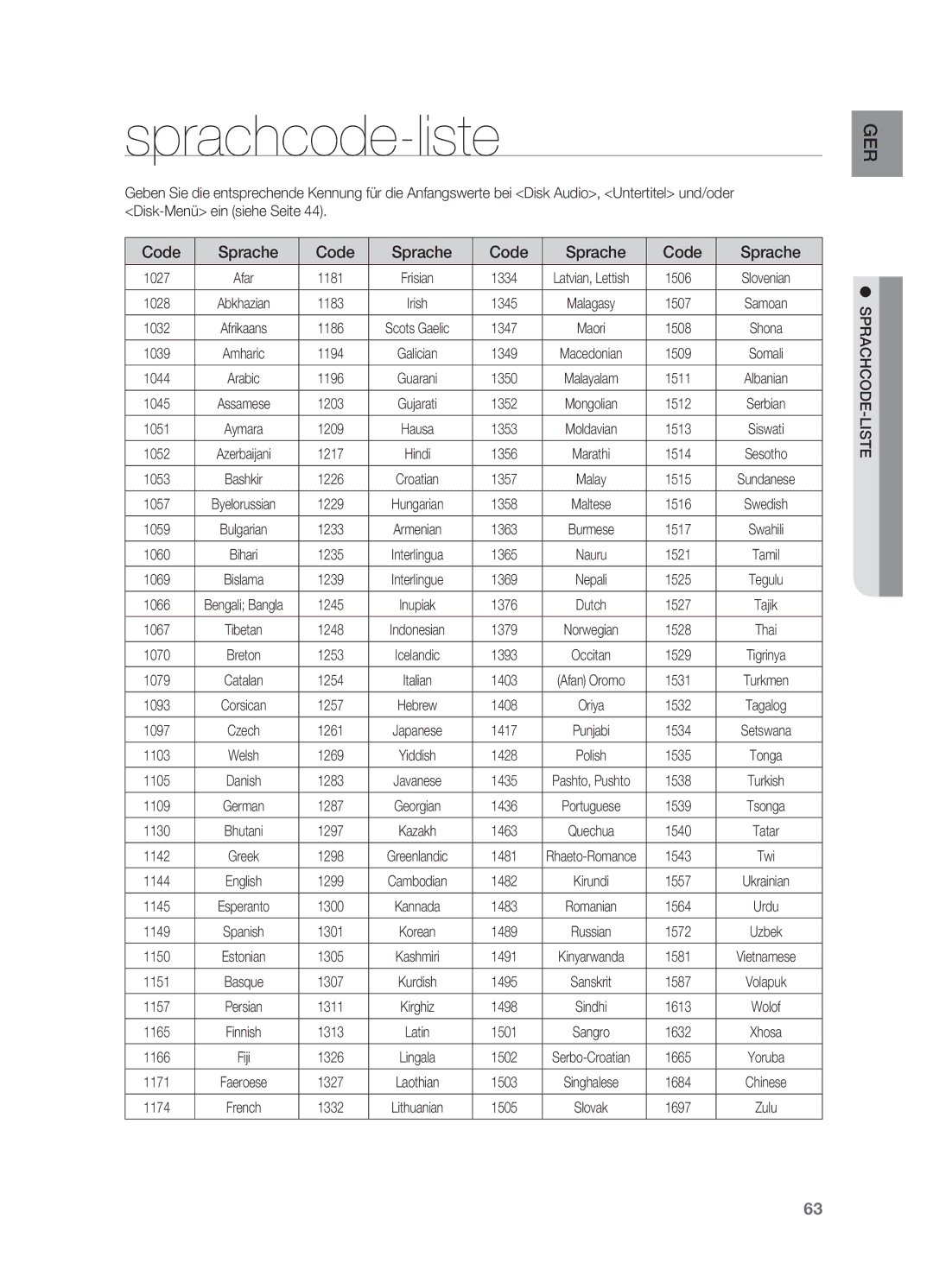 Samsung HT-TX725GT/EDC, HT-X725GT/XEU, HT-X725T/EDC manual Sprachcode-liste, Code Sprache 