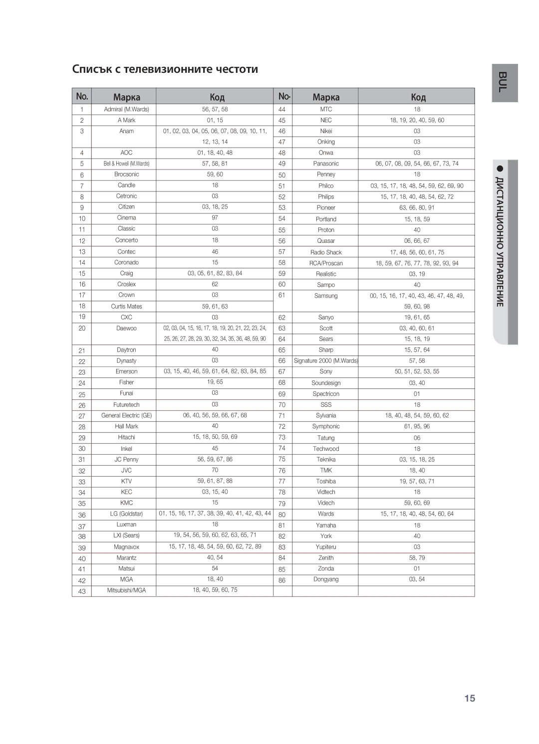 Samsung HT-TX725GT/EDC, HT-X725T/EDC, HT-X725GT/EDC manual Списък с телевизионните честоти, Марка Код 