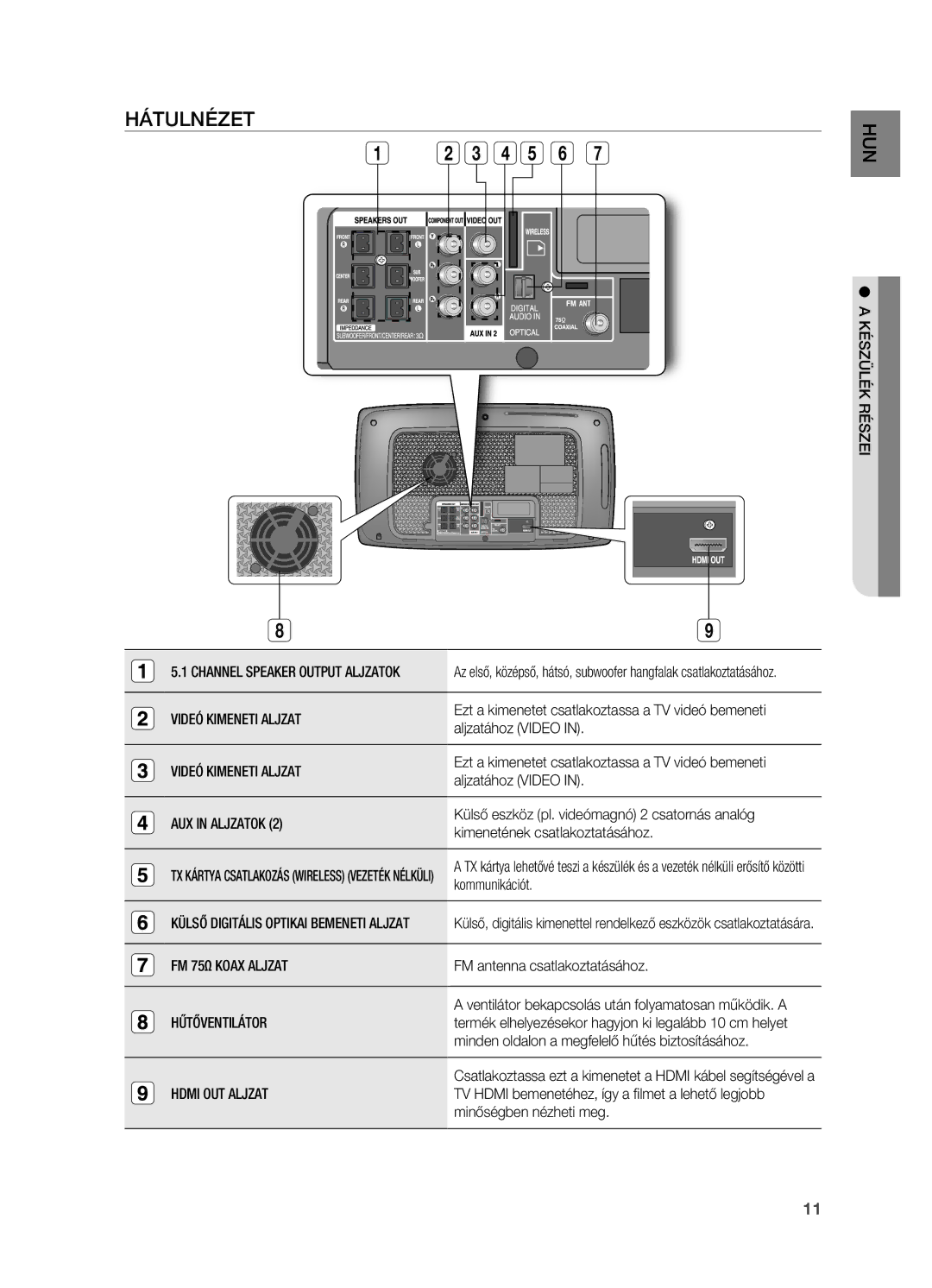 Samsung HT-X725GT/EDC, HT-TX725GT/EDC, HT-X725T/EDC HáTULNÉzET, Videó Kimeneti Aljzat, AUX in Aljzatok, FM 75Ω Koax Aljzat 