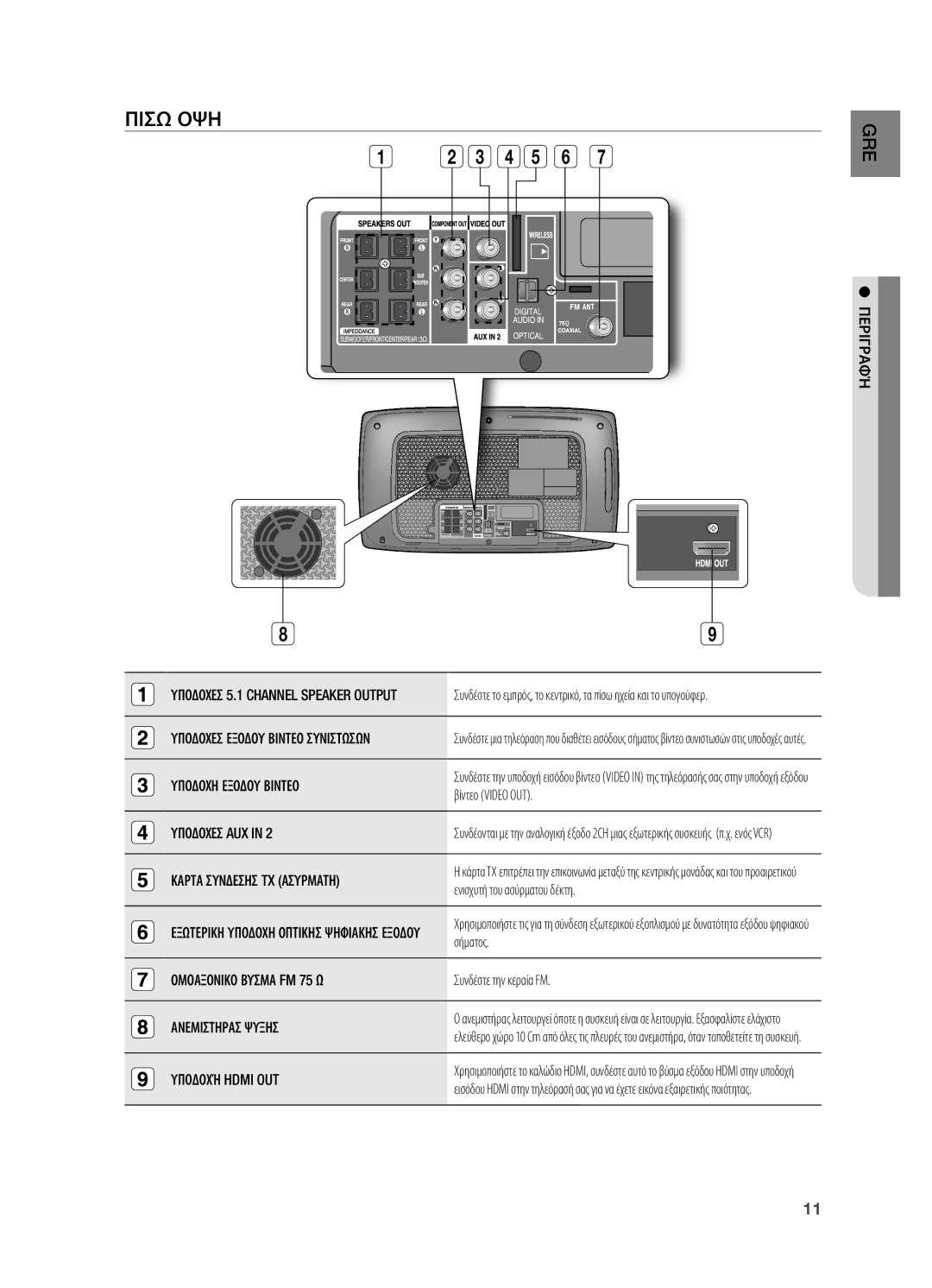 Samsung HT-TX725GT/EDC manual Υποδοχη Εξοδου Βιντεο, Υποδοχεσ AUX, Καρτα Συνδεσησ TX Ασυρματη, Ομοαξονικο Βυσμα FM 75 Ω 