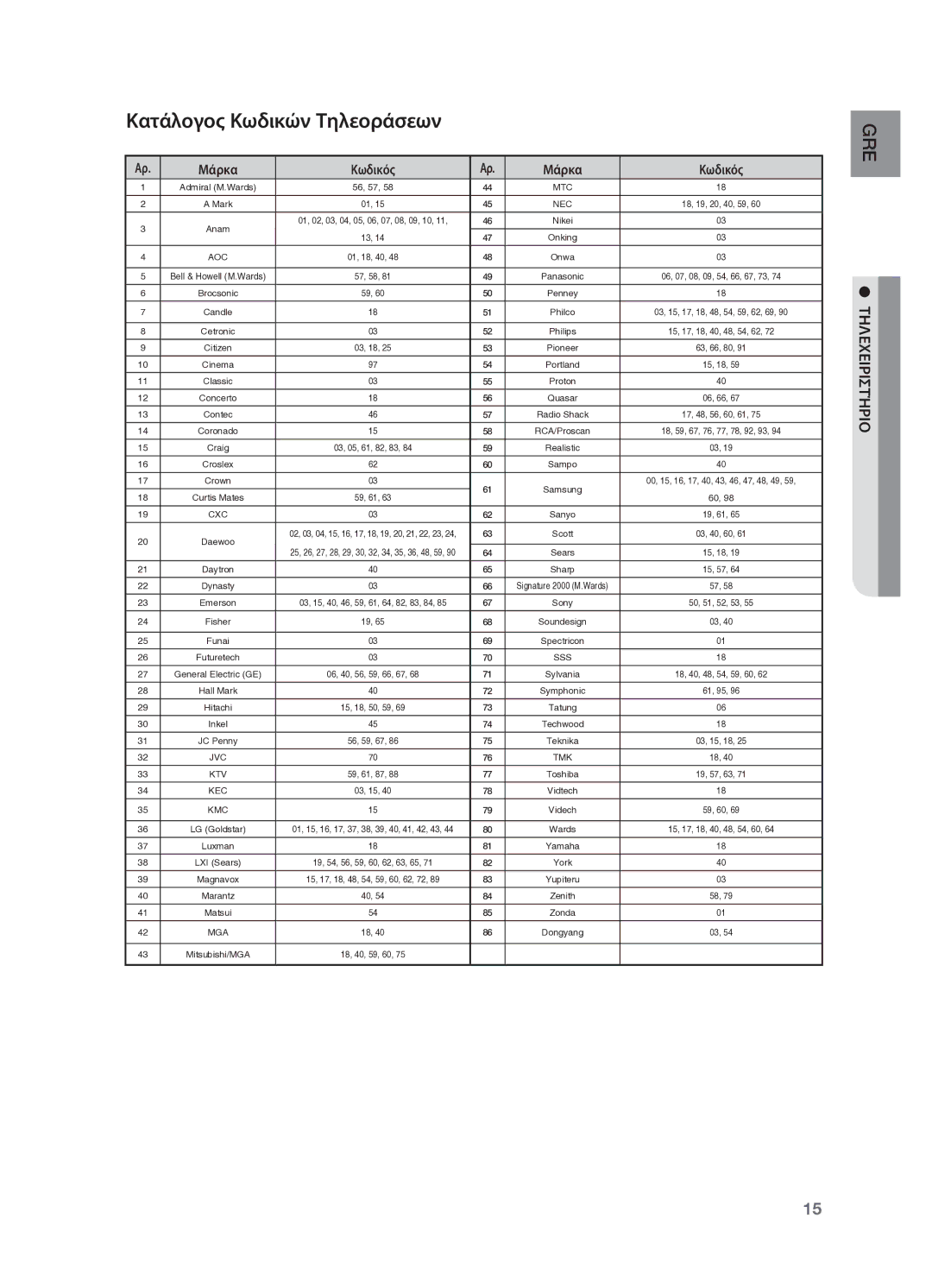 Samsung HT-TX725GT/EDC manual Κατάλογος Κωδικών Τηλεοράσεων, Μάρκα Κωδικός 