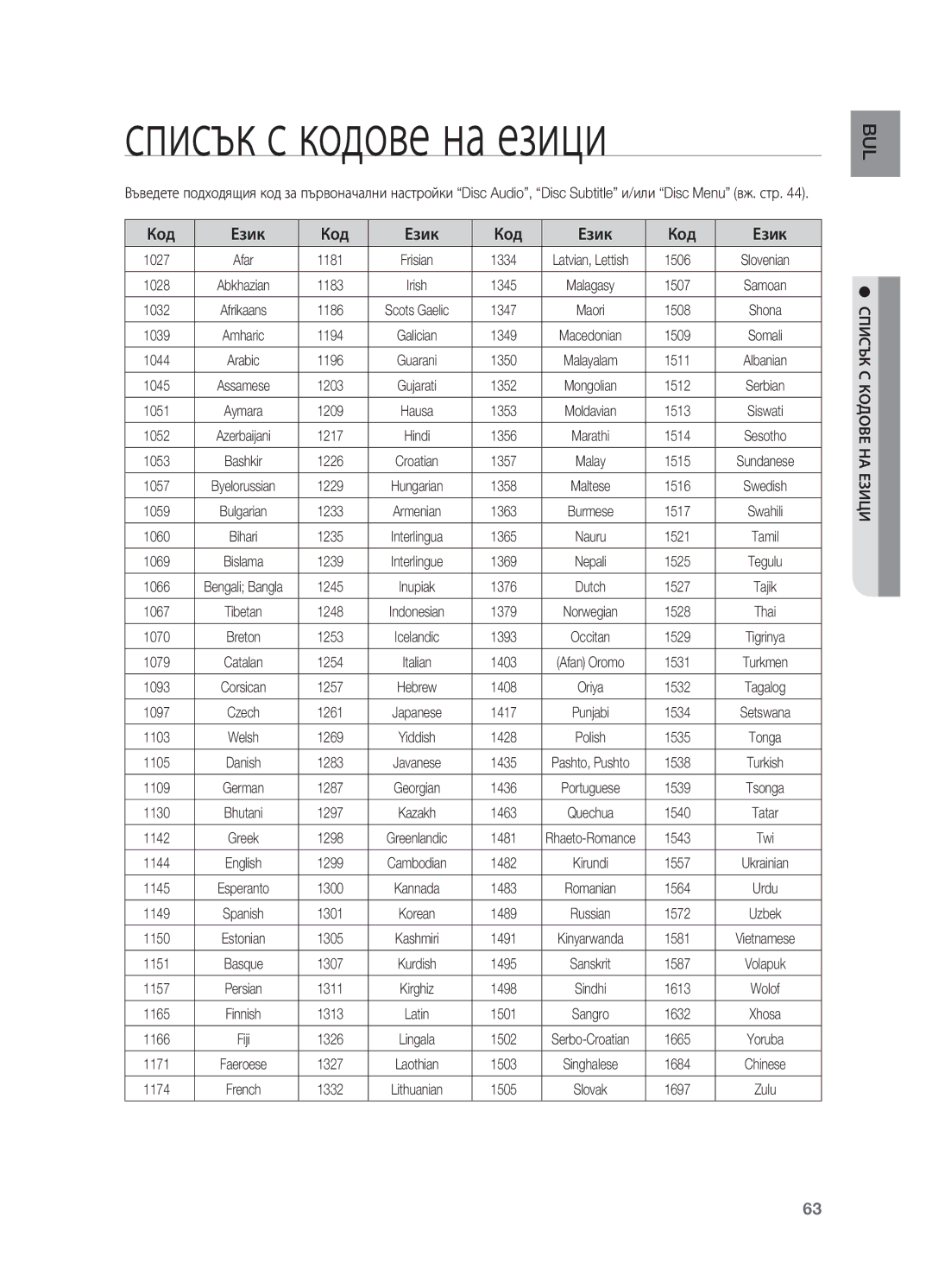 Samsung HT-TX725GT/EDC manual Списък с кодове на езици, Код Език, BUL наезици скодове списък 