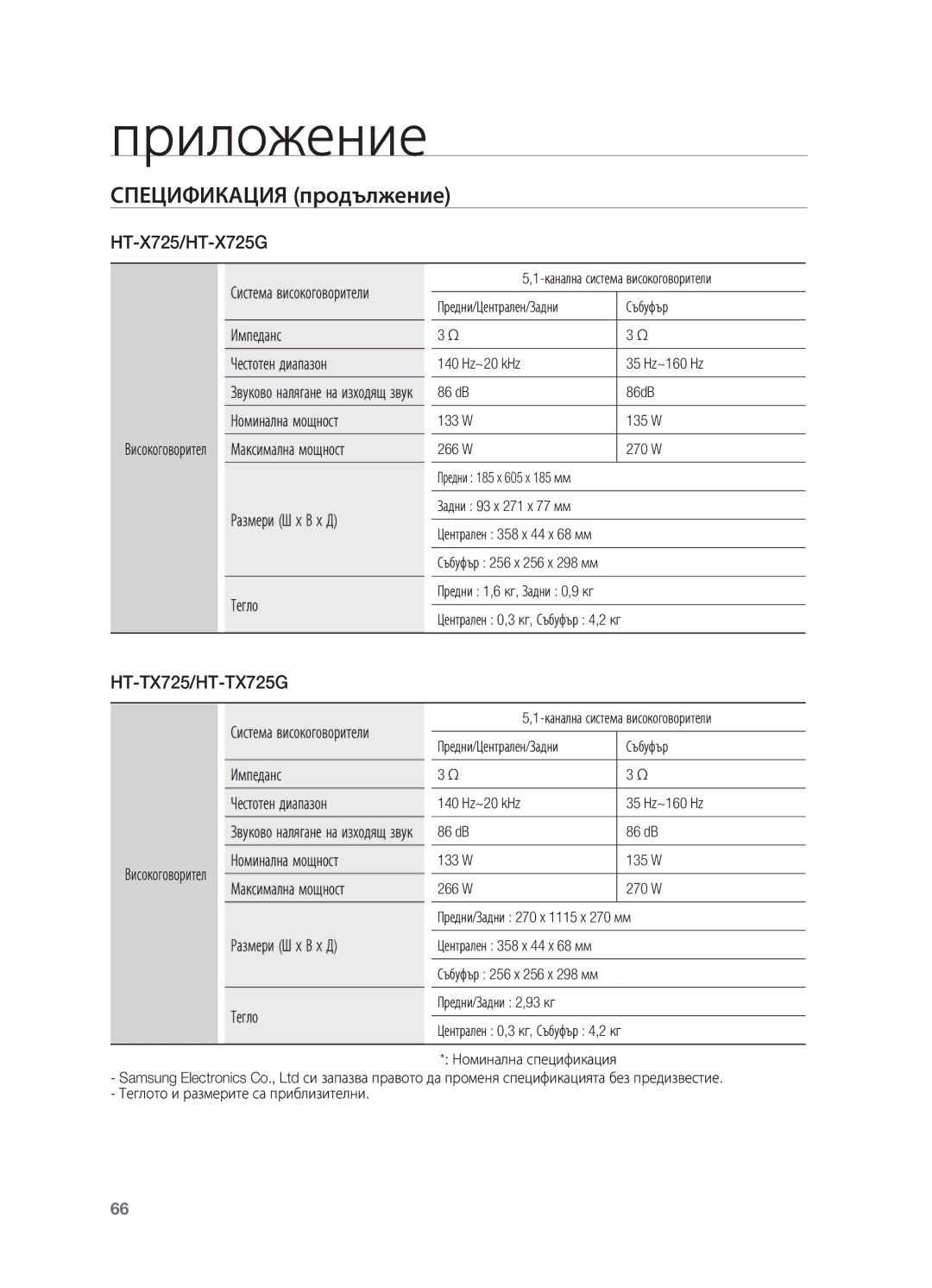 Samsung HT-TX725GT/EDC manual Спецификация продължение, Импеданс Честотен диапазон, Система високоговорители, Събуфър 