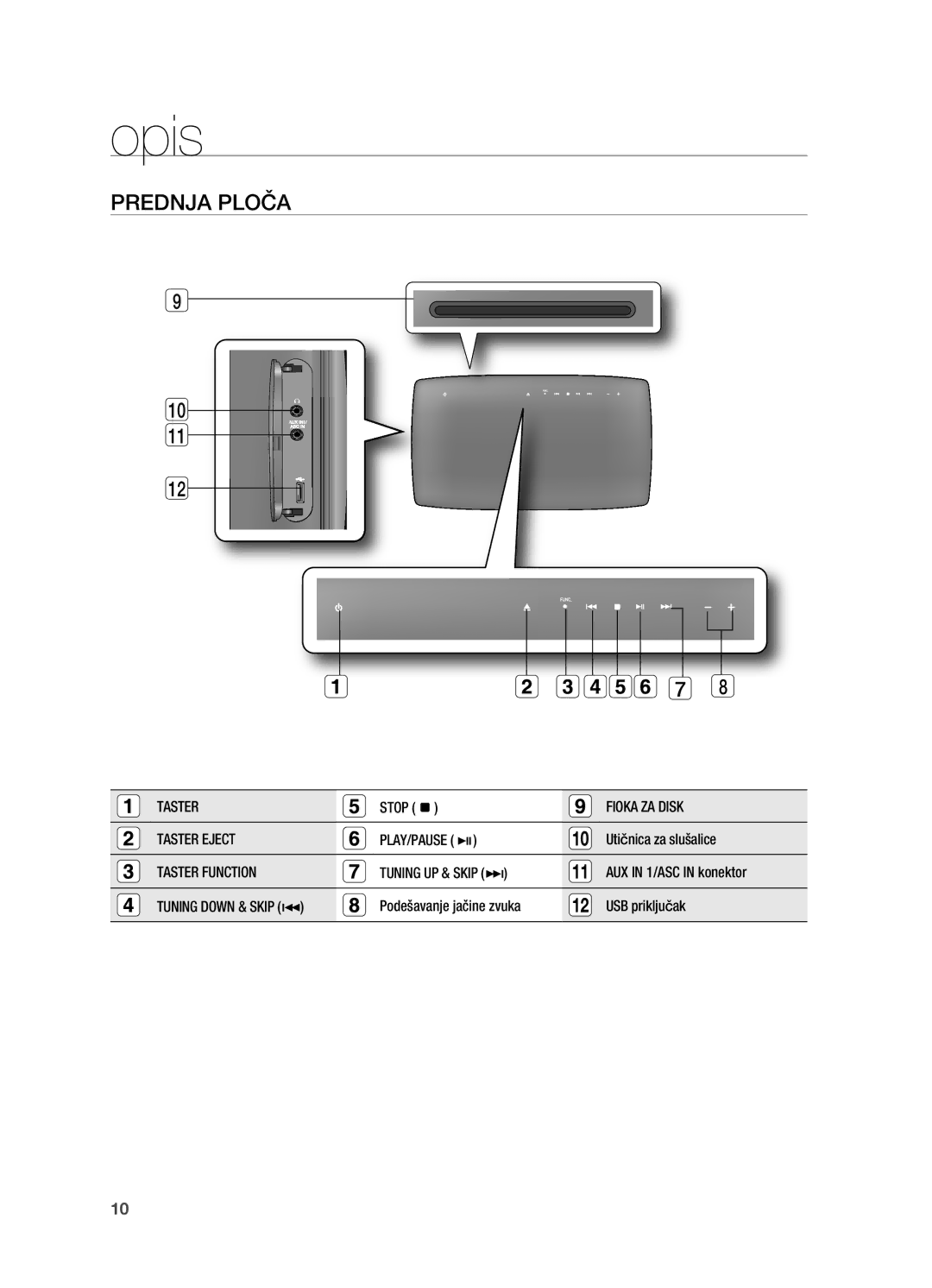 Samsung HT-TX725GT/EDC manual Opis, PREDNjA PLočA 