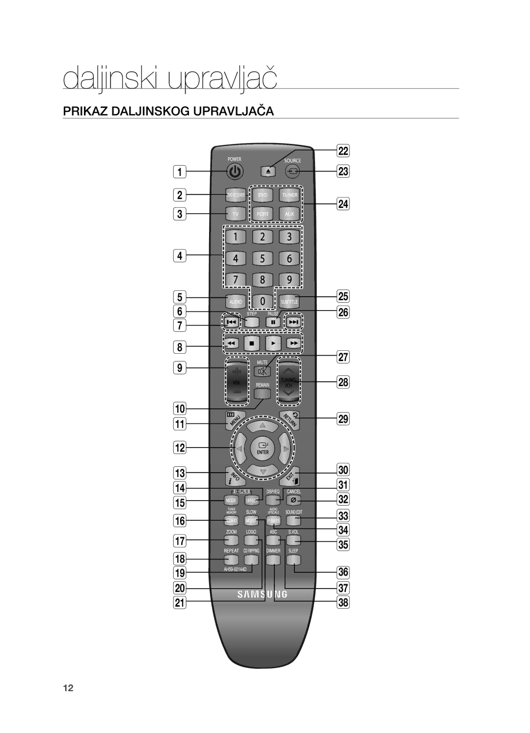 Samsung HT-TX725GT/EDC manual Daljinski upravljač, Prikaz daljinskog upravljača 