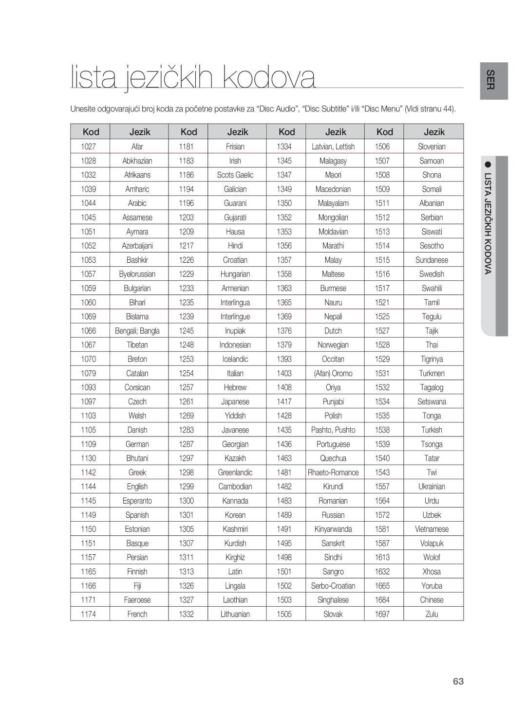 Samsung HT-TX725GT/EDC manual Lista jezičkih kodova, Kod Jezik 