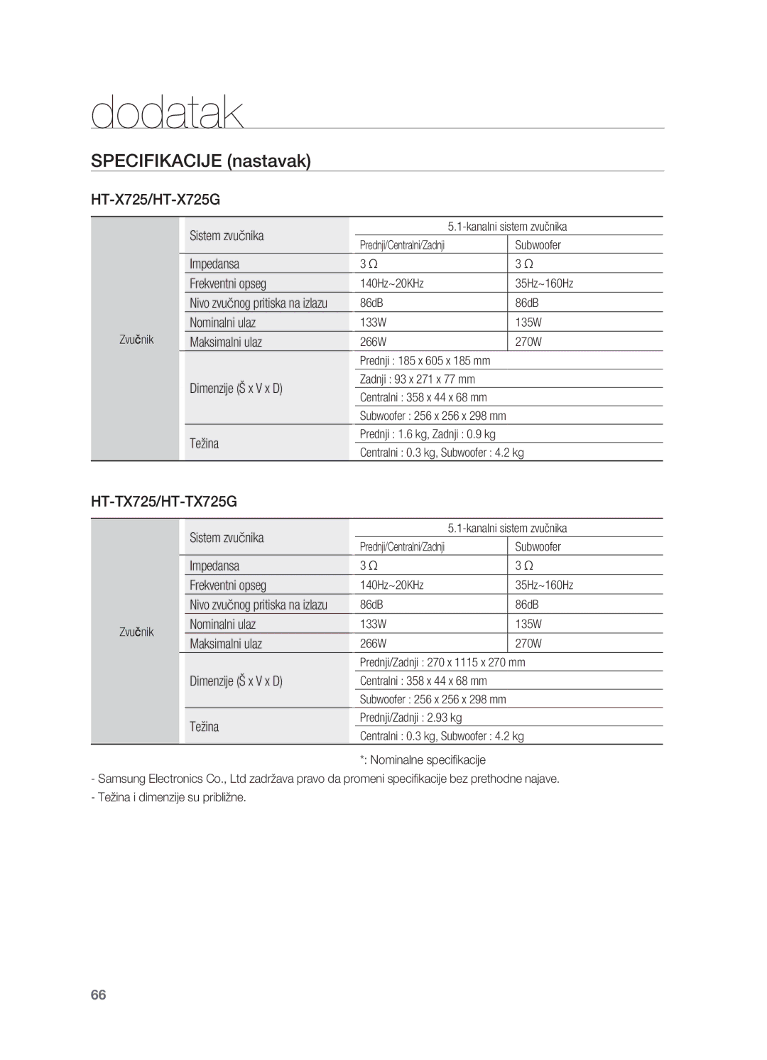 Samsung HT-TX725GT/EDC manual Specifikacije nastavak 