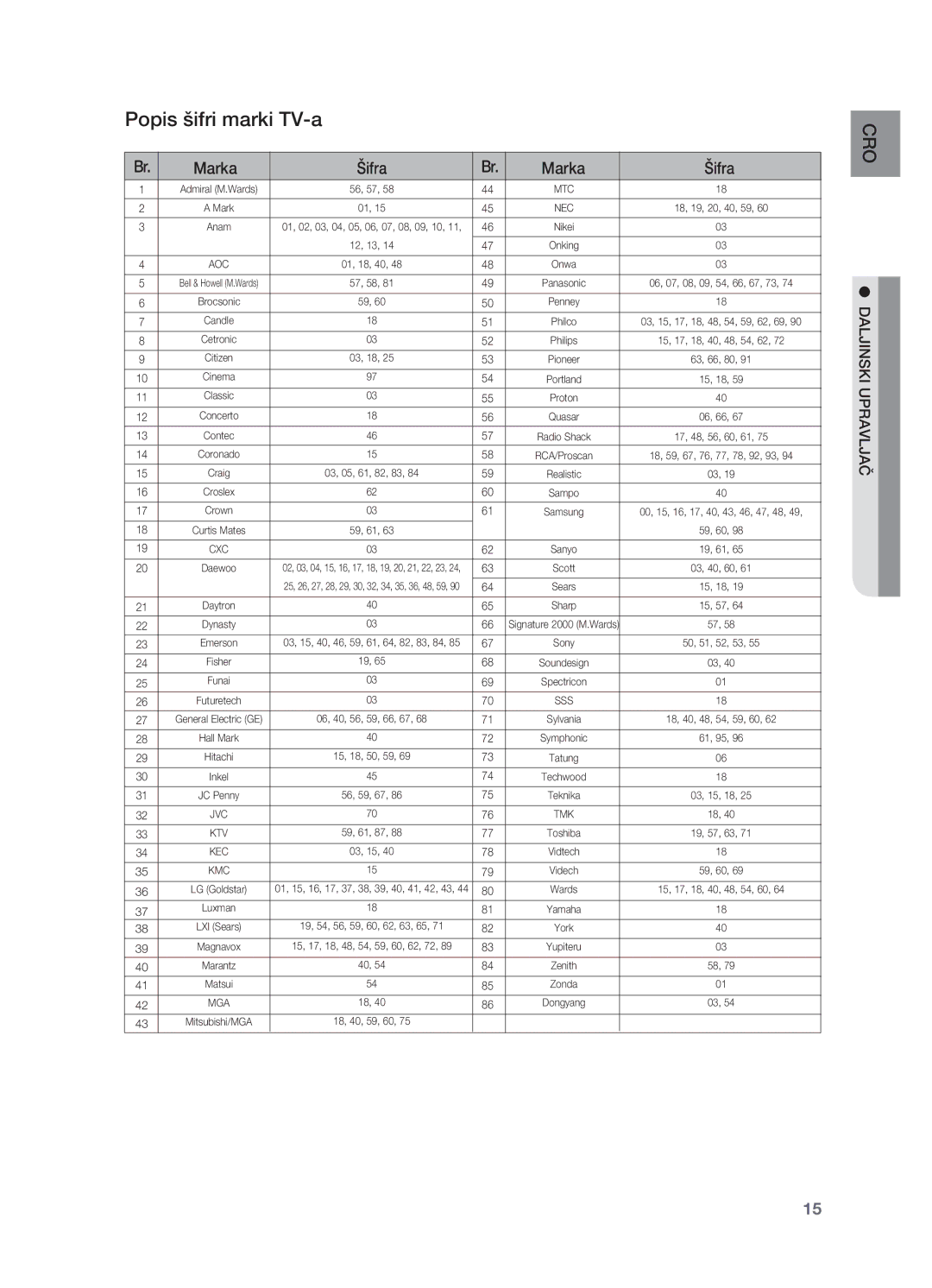 Samsung HT-TX725GT/EDC manual Popis šifri marki TV-a, Marka Šifra 