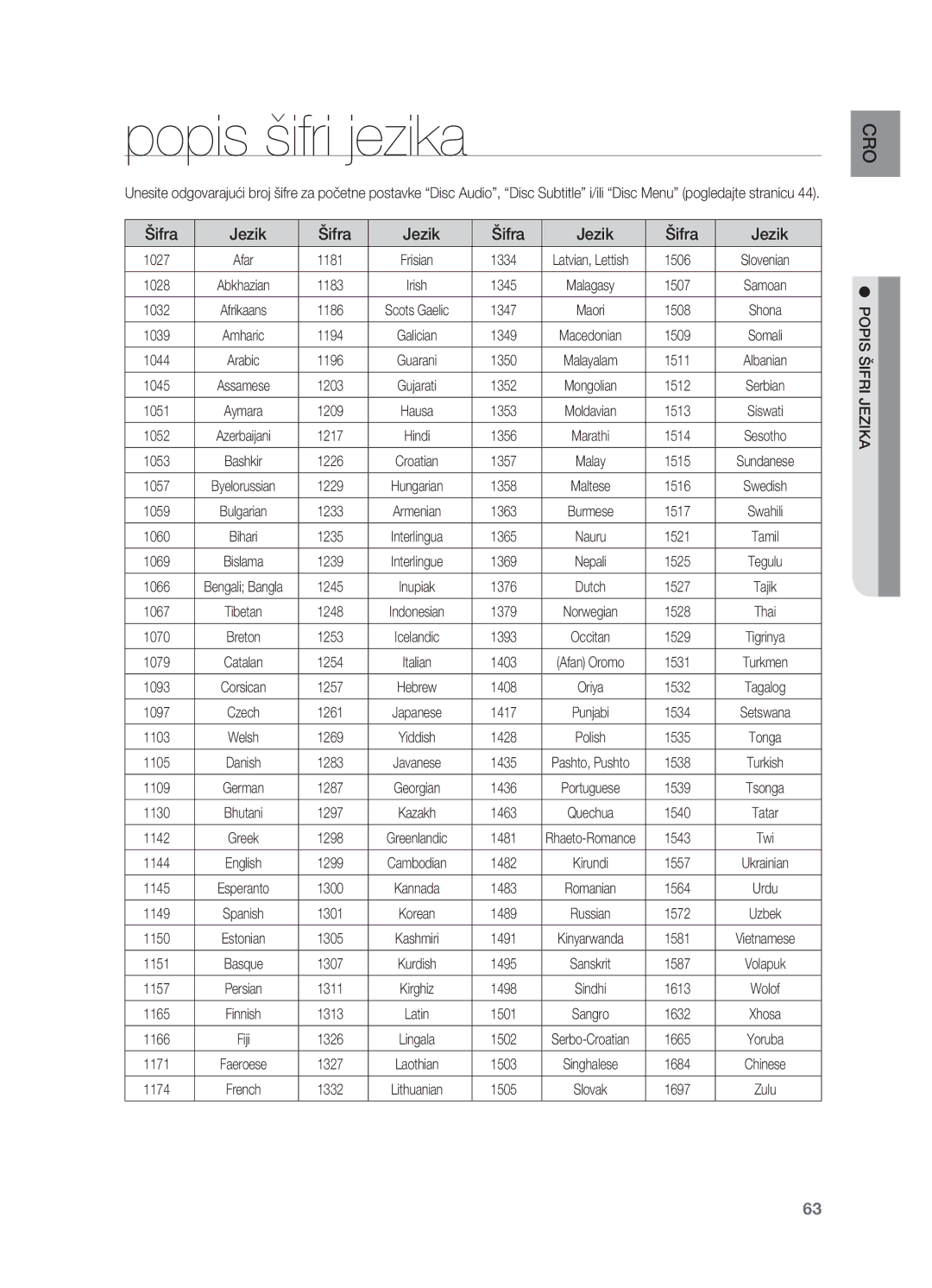 Samsung HT-TX725GT/EDC manual Popis šifri jezika, Šifra Jezik 