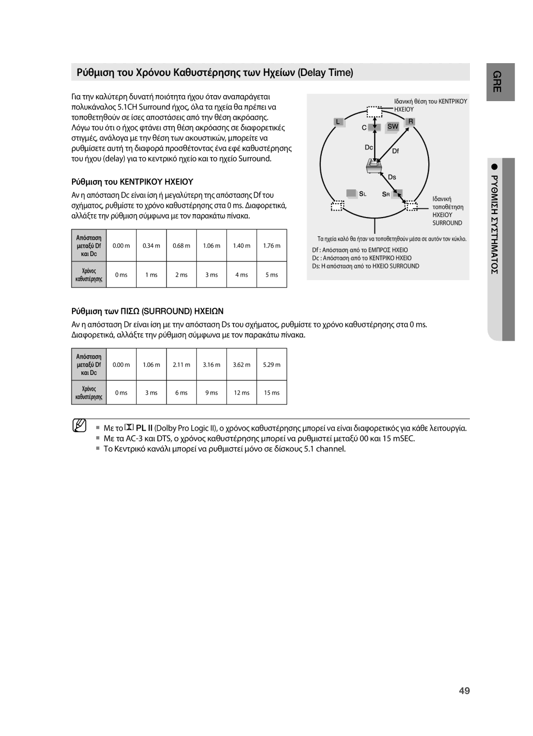 Samsung HT-TX725GT/EDC manual Ρύθμιση του Χρόνου Καθυστέρησης των Ηχείων Delay Time, Ρύθμιση του Κεντρικου Ηχειου 