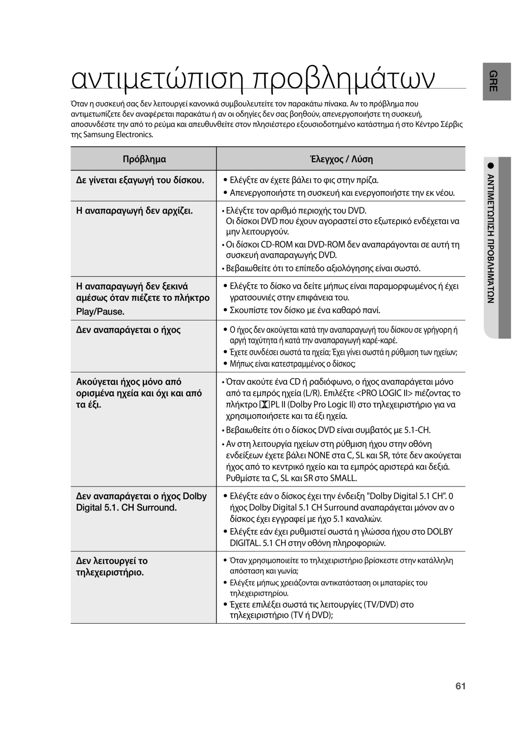 Samsung HT-TX725GT/EDC manual Αντιμετώπιση προβλημάτων 