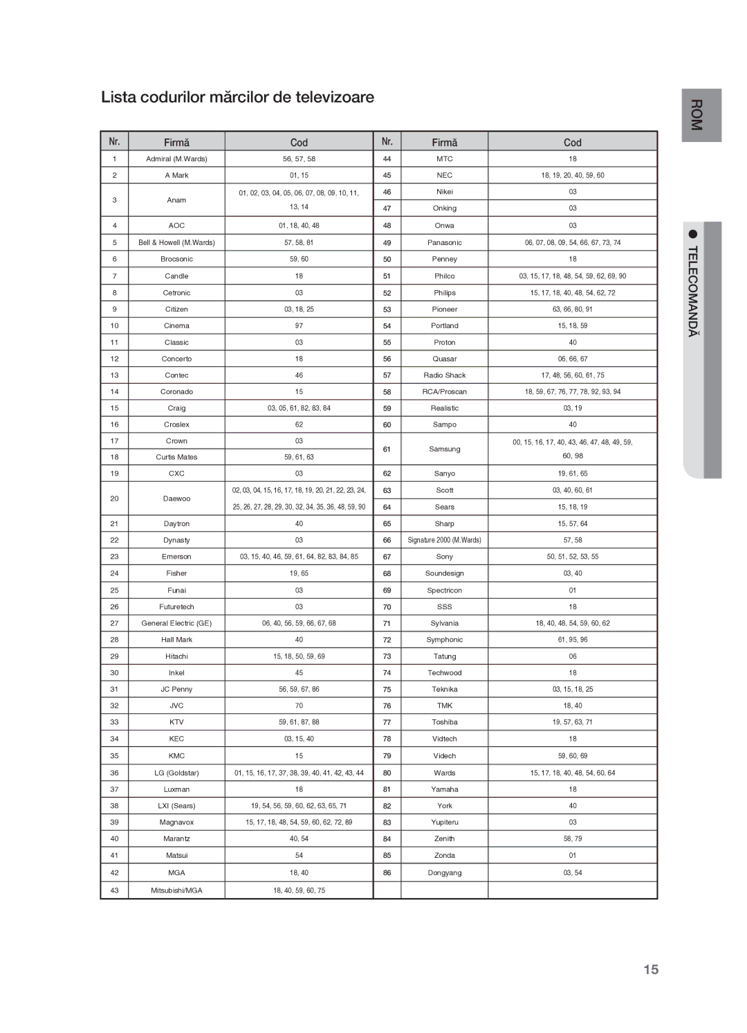 Samsung HT-TX725GT/EDC manual Lista codurilor mărcilor de televizoare, Firmă Cod 