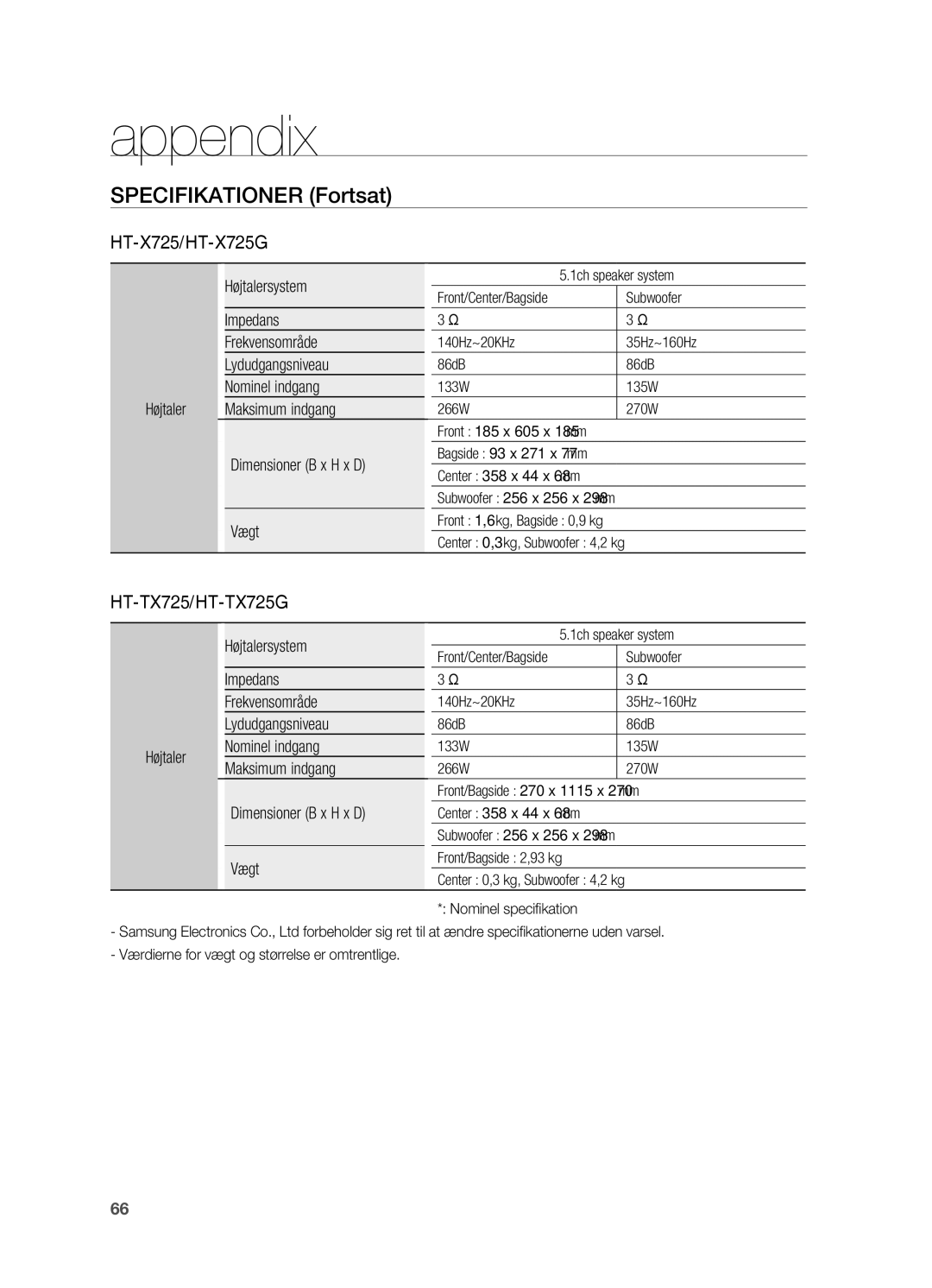 Samsung HT-TX725GT/XEE, HT-X725GT/XEE manual Specifikationer Fortsat, 1ch speaker system, Subwoofer 