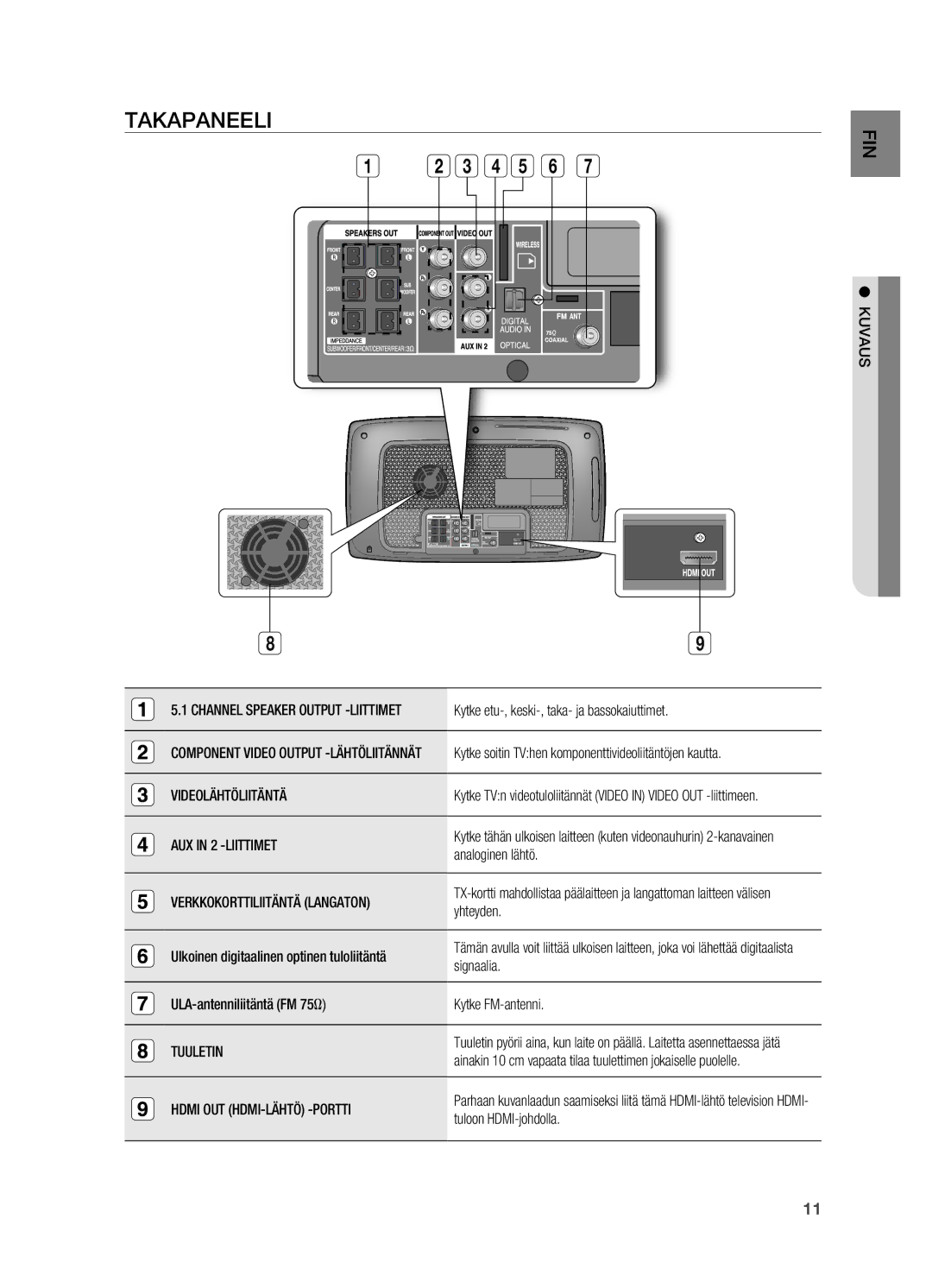 Samsung HT-X725GT/XEE manual Videolähtöliitäntä, AUX in 2 -LIITTIMET, Verkkokorttiliitäntä Langaton, Tuuletin, Kuvaus 