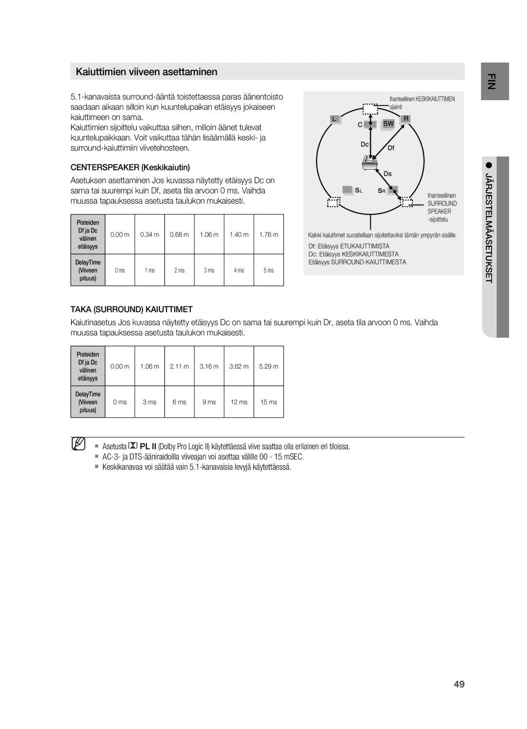 Samsung HT-X725GT/XEE, HT-TX725GT/XEE manual Centerspeaker Keskikaiutin, Taka Surround Kaiuttimet 