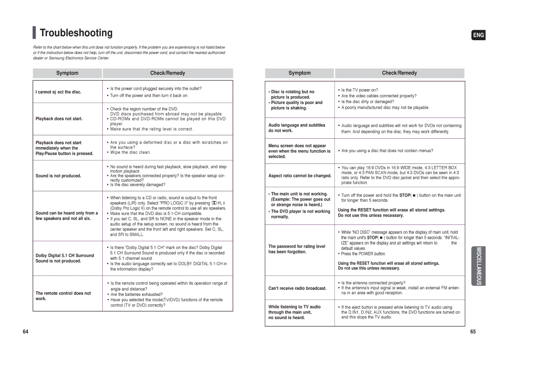 Samsung HT-TXQ120 instruction manual Troubleshooting, Symptom Check/Remedy 