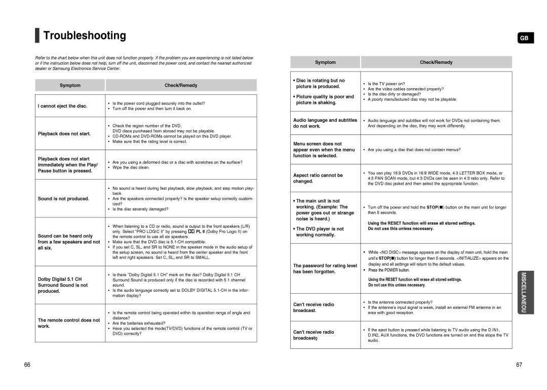 Samsung HT-TXQ120K/NWT, HT-TXQ120R/XEE, HT-TXQ120T/NWT manual Troubleshooting 