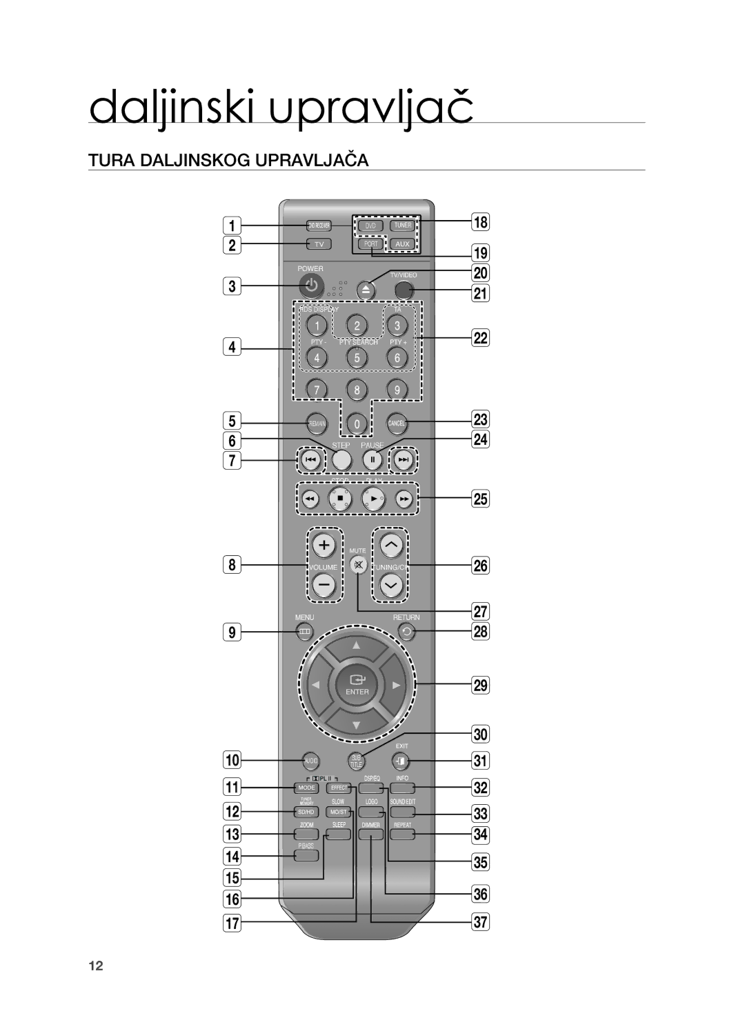 Samsung HT-TZ315R/EDC, HT-TZ212R/EDC, HT-Z310R/EDC, HT-Z210R/EDC manual Daljinski upravljač, Tura daljinskog upravljača 