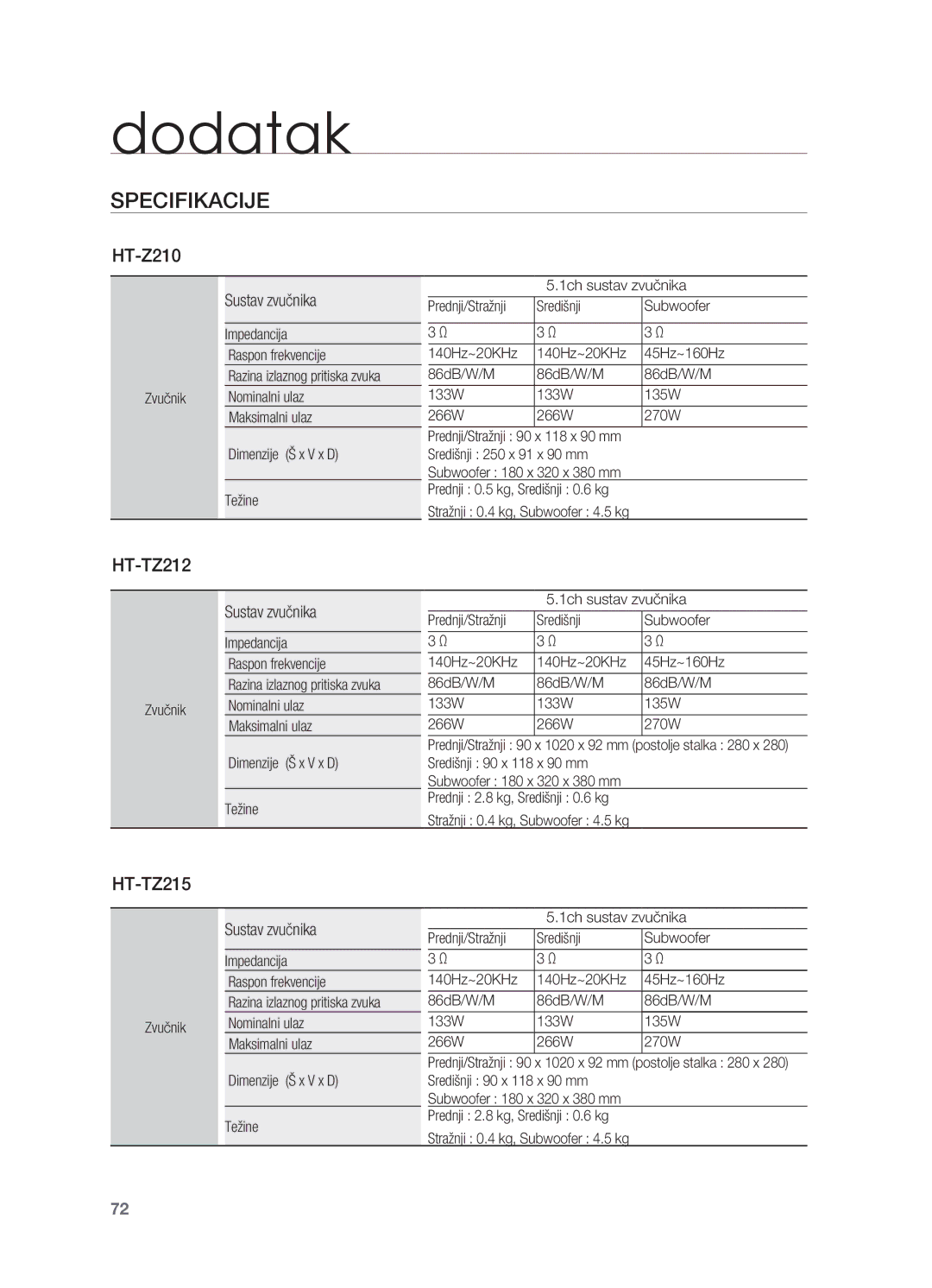 Samsung HT-TZ315R/EDC, HT-TZ212R/EDC, HT-Z310R/EDC, HT-Z210R/EDC, HT-TZ215R/EDC manual Sustav zvučnika 