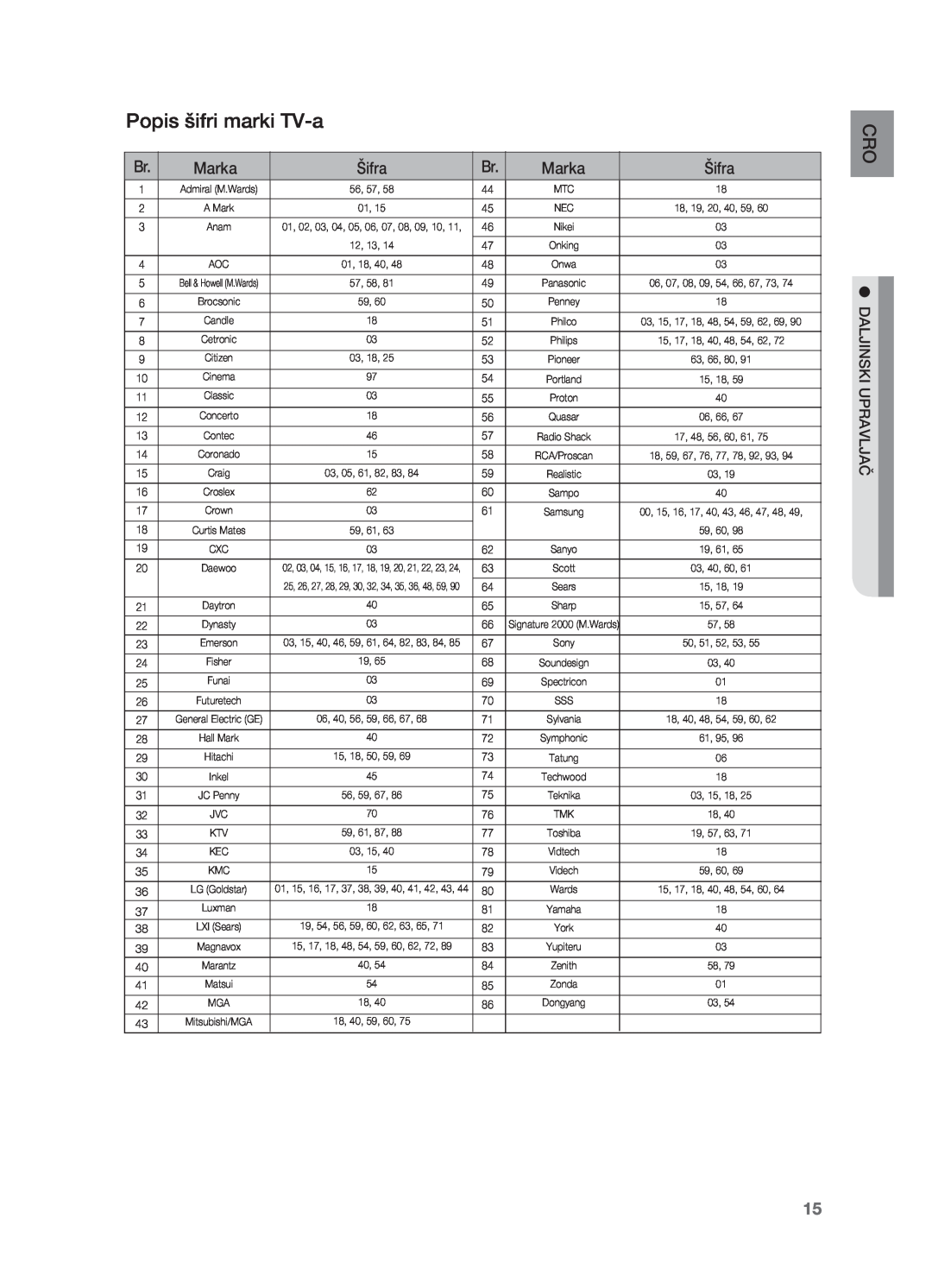Samsung HT-Z310R/EDC, HT-TZ212R/EDC, HT-Z210R/EDC, HT-TZ315R/EDC, HT-TZ215R/EDC manual Popis šifri marki TV-a 