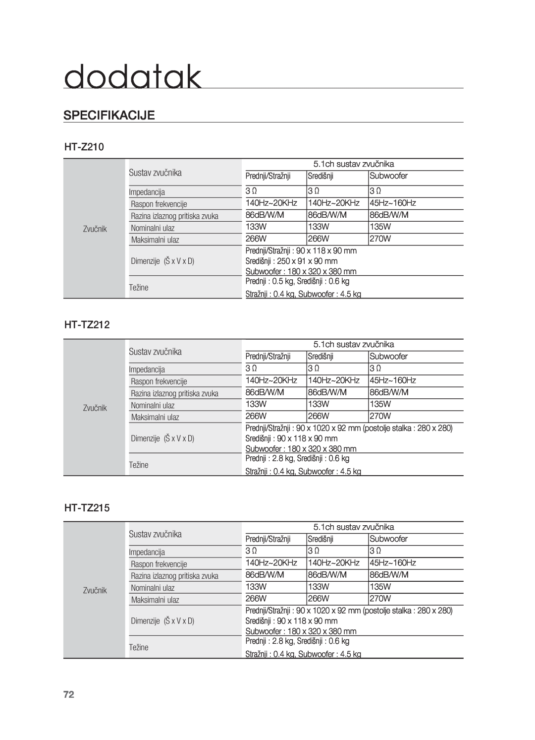 Samsung HT-TZ315R/EDC, HT-TZ212R/EDC, HT-Z310R/EDC, HT-Z210R/EDC, HT-TZ215R/EDC manual dodatak, Specifikacije 