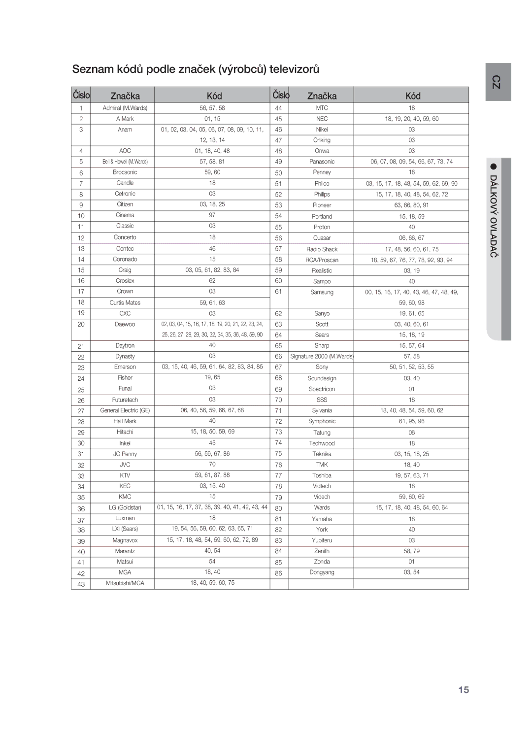 Samsung HT-TZ212R/EDC, HT-Z310R/EDC, HT-Z210R/EDC, HT-TZ315R/EDC Seznam kódů podle značek výrobců televizorů, Značka Kód 