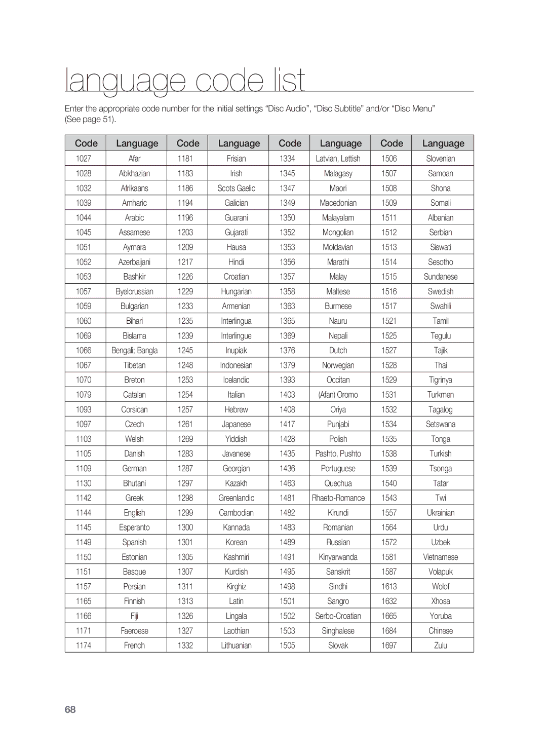 Samsung HT-TZ215R/XEE, HT-TZ212R/EDC, HT-Z310R/EDC, HT-Z210R/EDC, HT-Z210R/XET, HT-Z210R/XEE Language code list, Code Language 