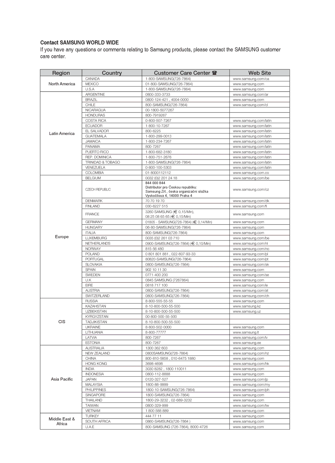 Samsung HT-TZ212R/EDC, HT-Z310R/EDC manual Contact Samsung World Wide, Region Country Customer Care Center  Web Site 