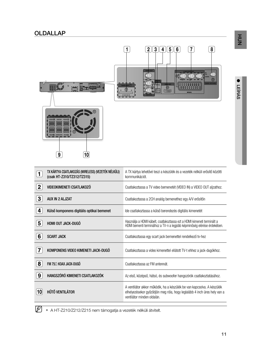 Samsung HT-TZ212R/EDC, HT-Z310R/EDC, HT-Z210R/EDC, HT-Z210R/XET, HT-TZ315R/XET manual OLDALLAp, Csatlakoztassa az FM antennát 