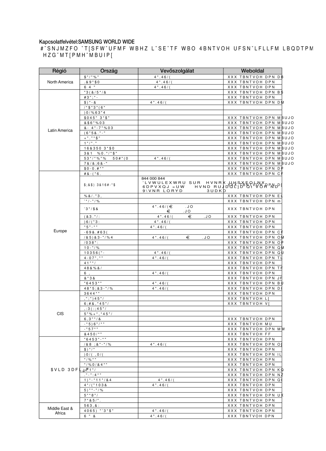 Samsung HT-Z210R/XET, HT-TZ212R/EDC, HT-Z310R/EDC, HT-Z210R/EDC manual Régió Ország Vevőszolgálat  Weboldal, North America 