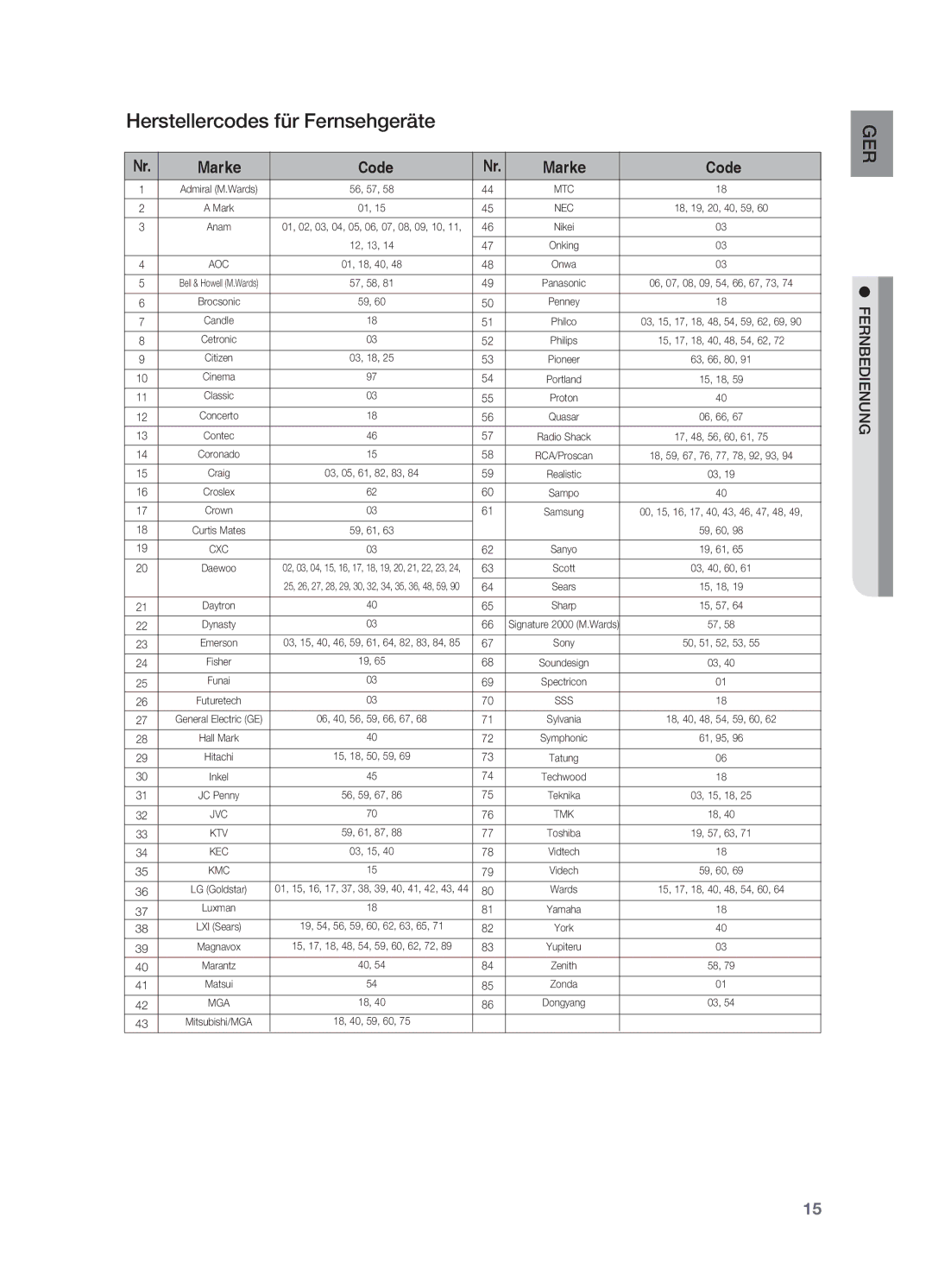 Samsung HT-Z210R/XEF, HT-TZ215T/ADL, HT-TZ212R/EDC, HT-Z310R/EDC, HT-TZ315T/ADL Herstellercodes für Fernsehgeräte, Marke Code 