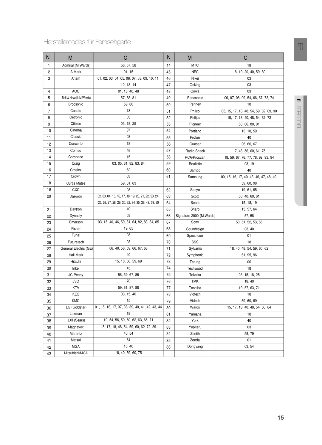 Samsung HT-Z210R/XEF, HT-TZ215T/ADL, HT-TZ212R/EDC, HT-Z310R/EDC, HT-TZ315T/ADL Herstellercodes für Fernsehgeräte, Marke Code 